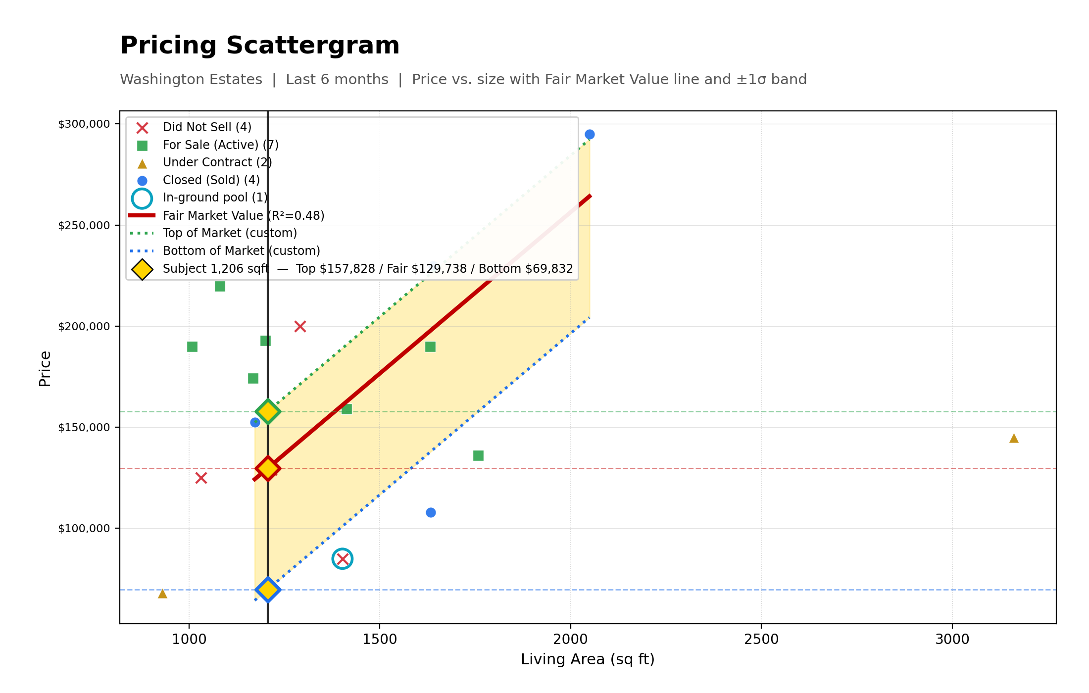 Pricing Scattergram