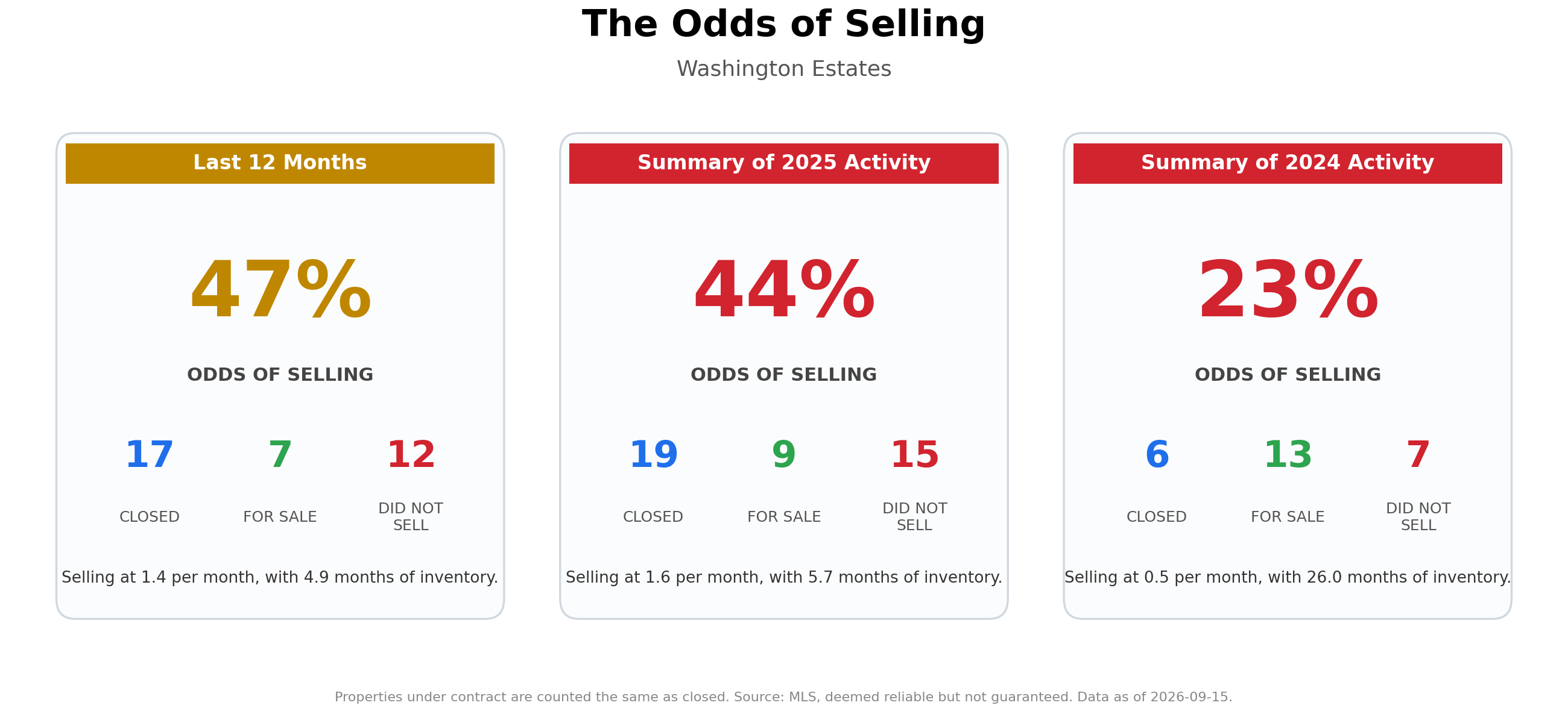 The Odds of Selling Your Home