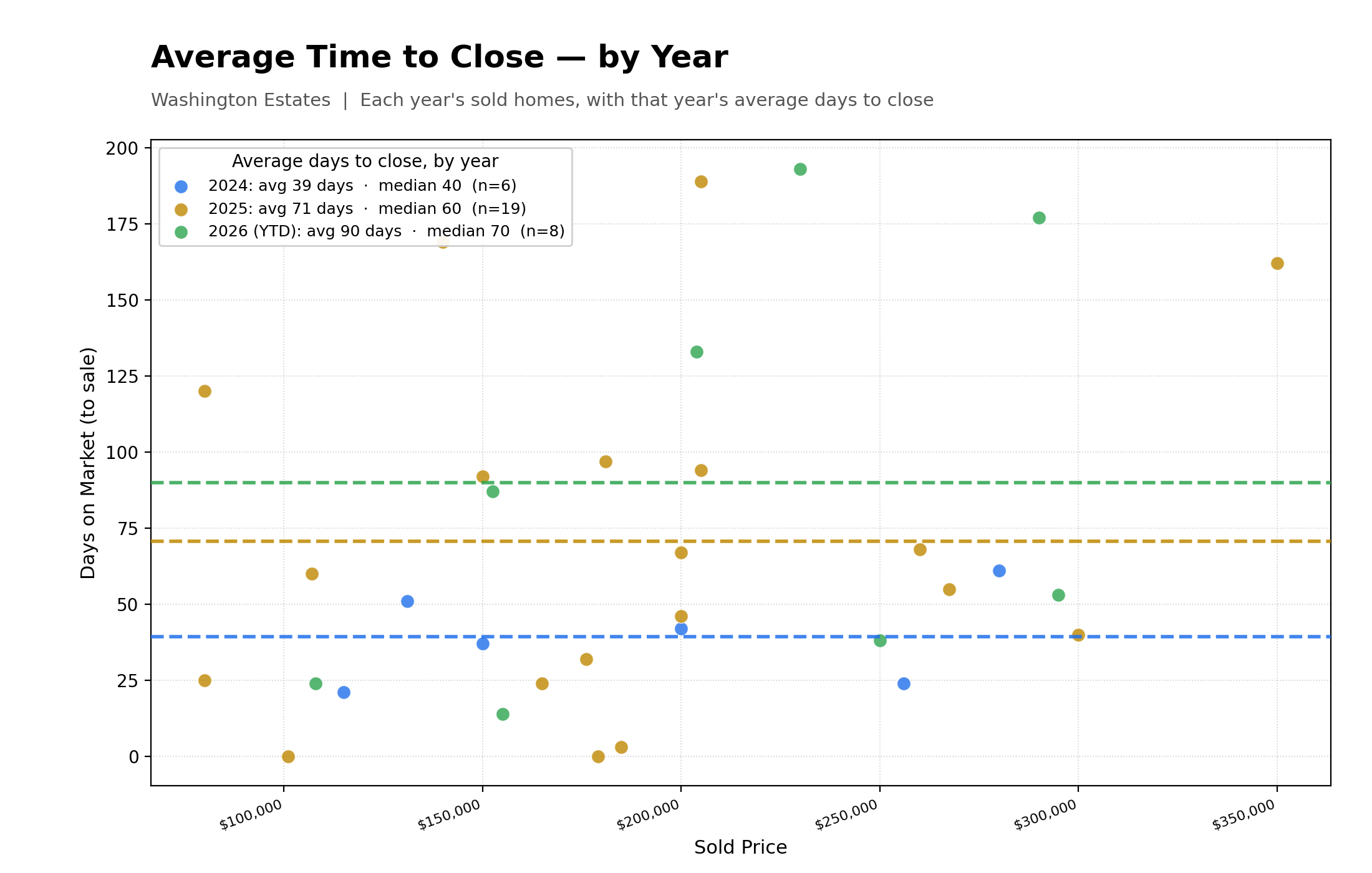 Average Time To Close Properties