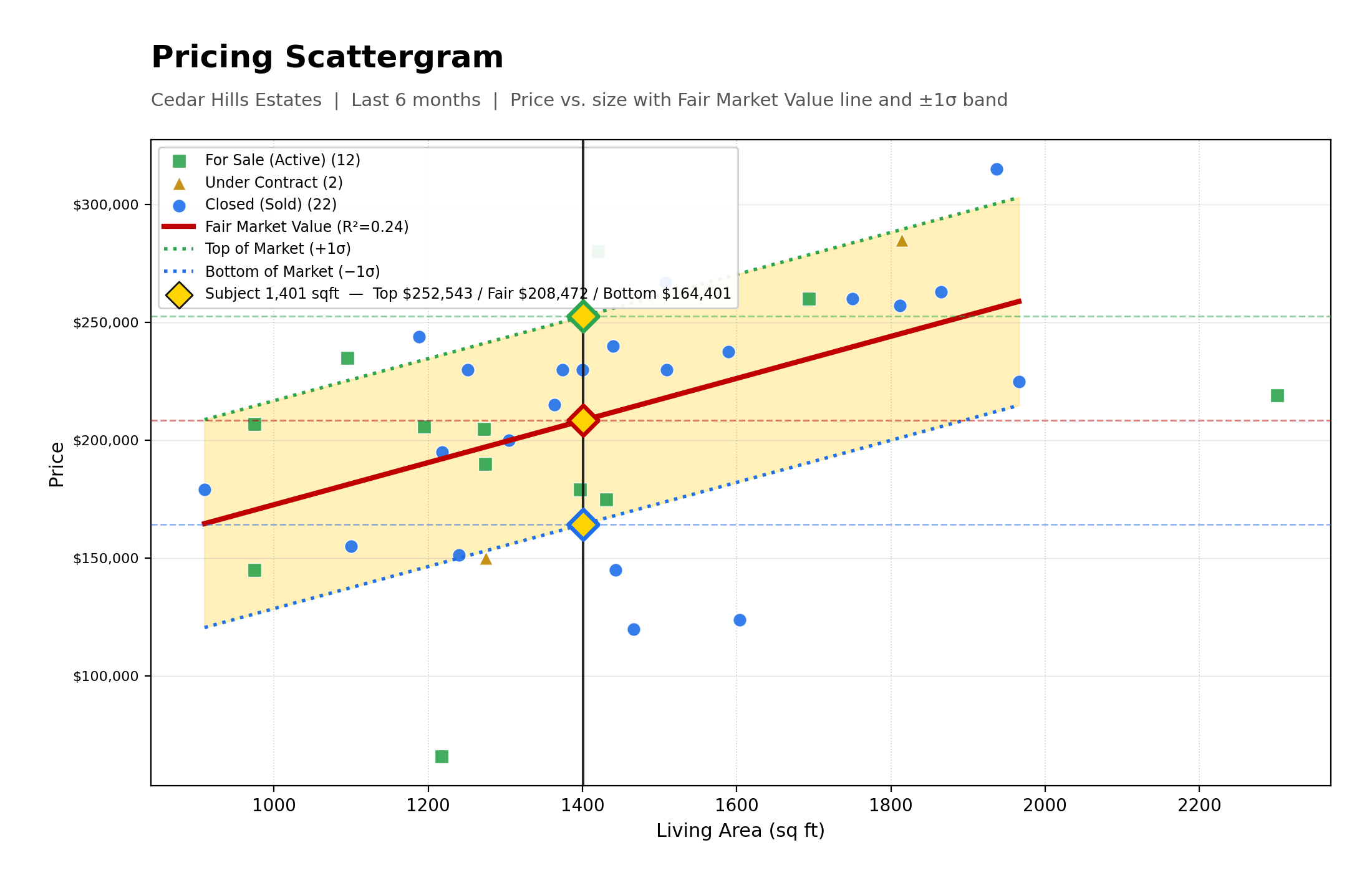 Pricing Scattergram