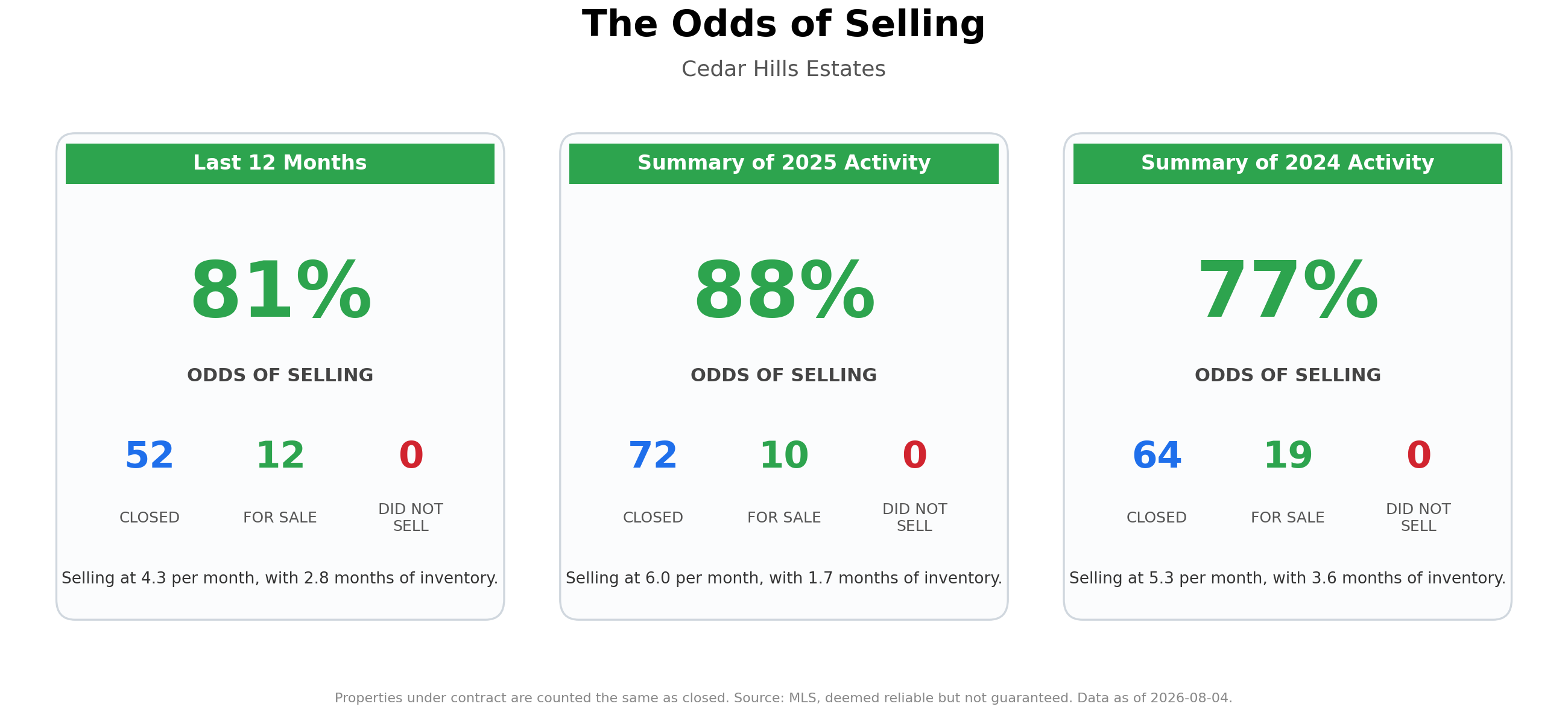 The Odds of Selling Your Home