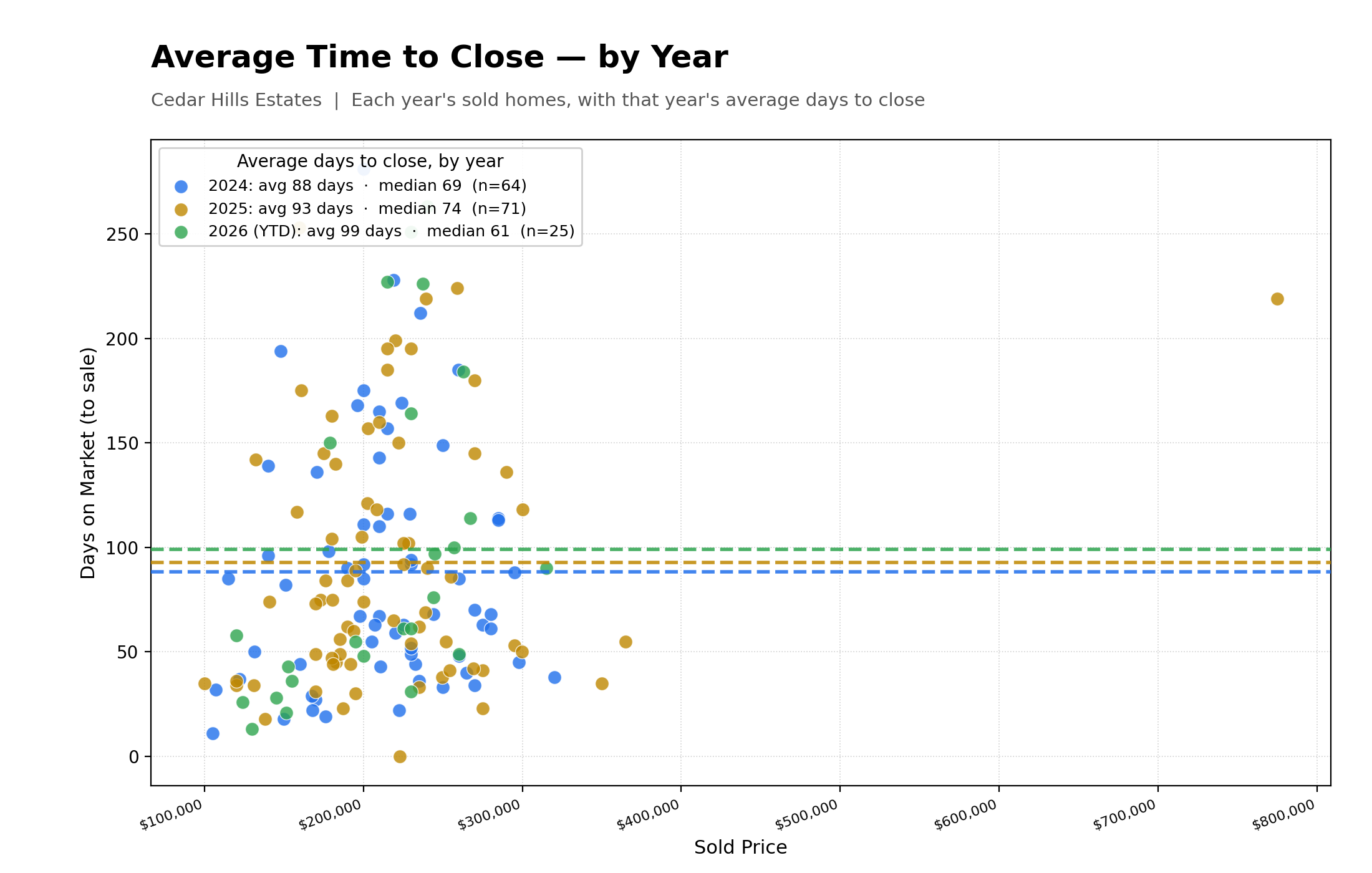 Average Time To Close Properties