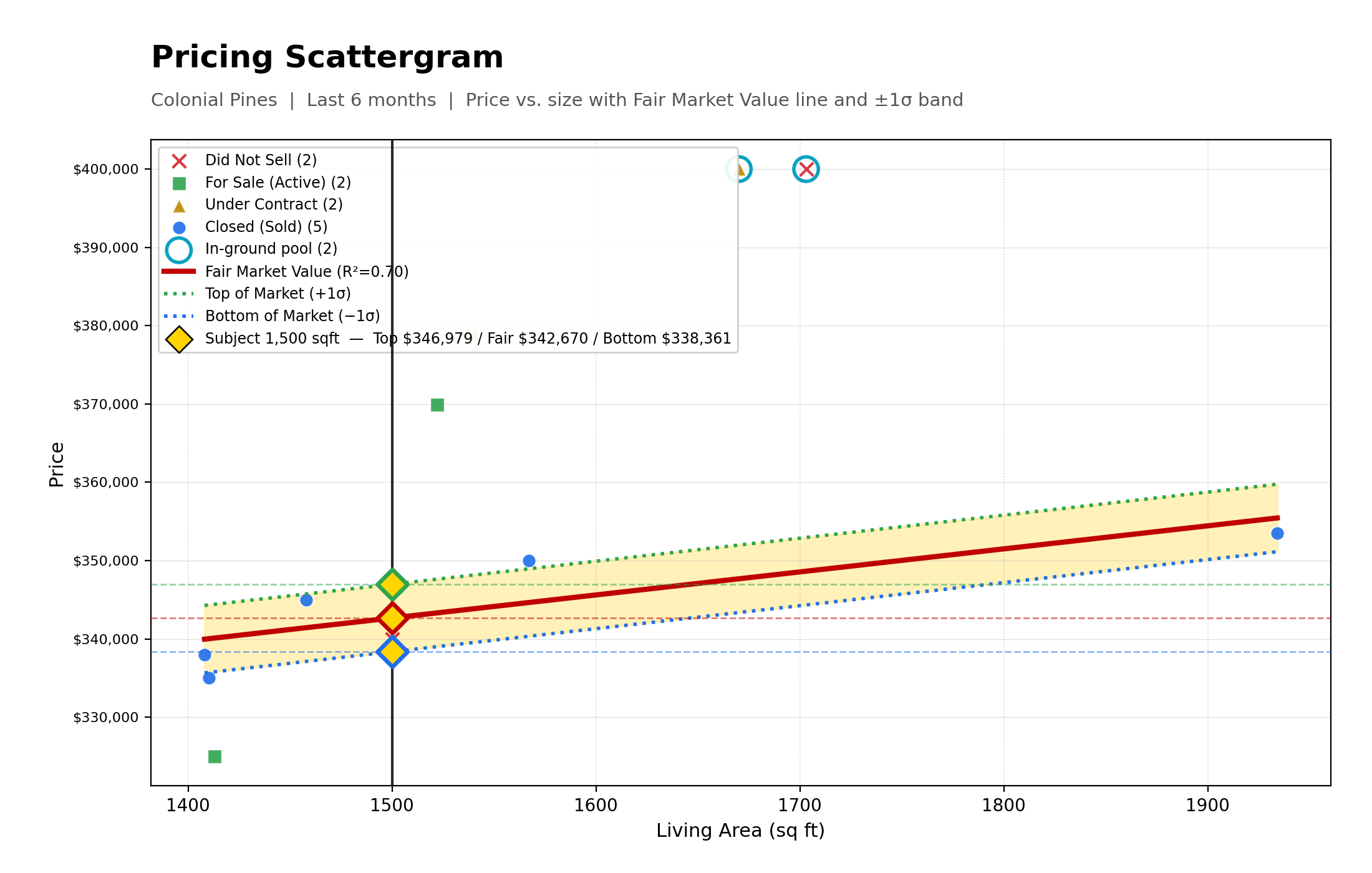 Pricing Scattergram