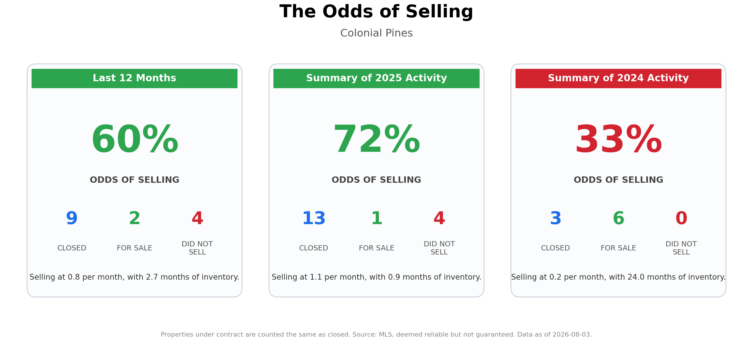 The Odds of Selling Your Home