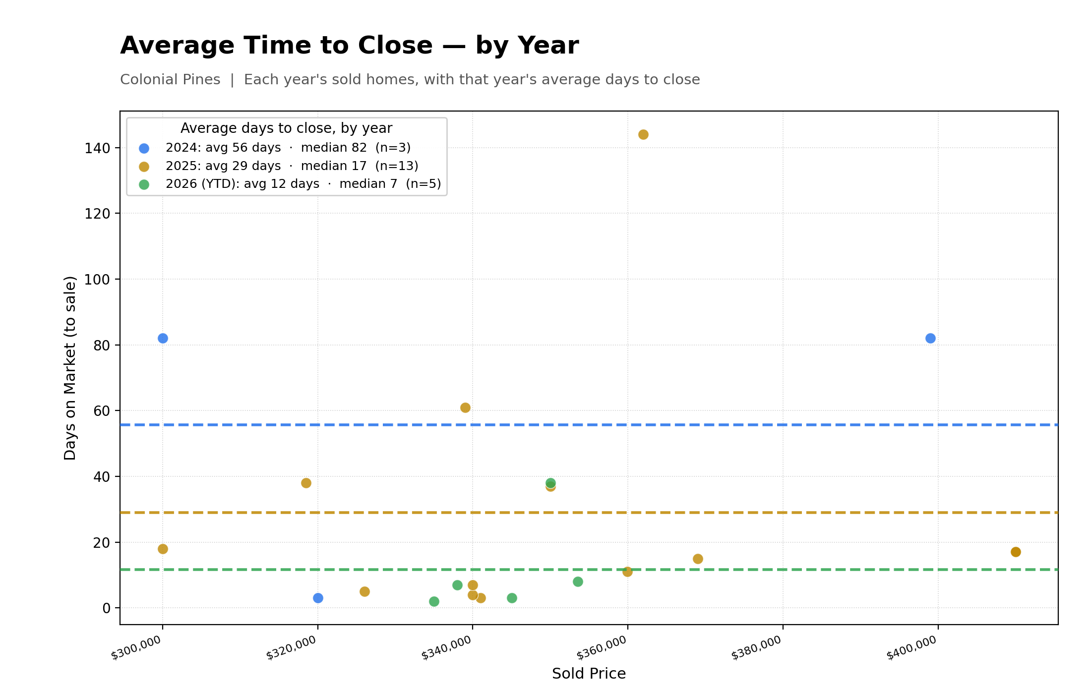 Average Time To Close Properties
