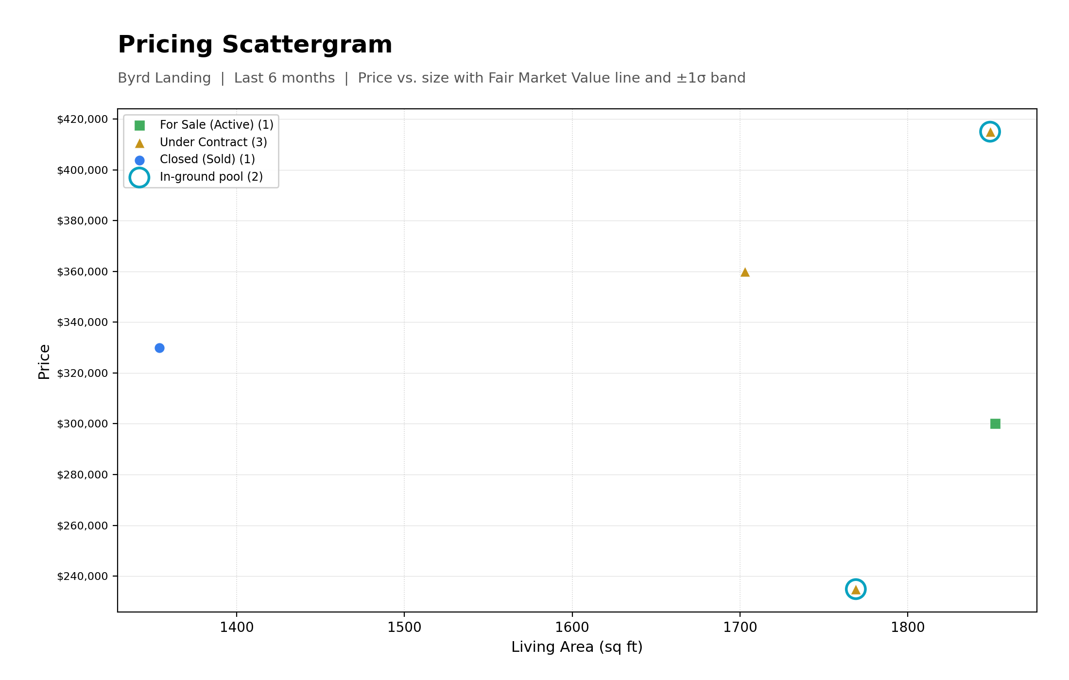Pricing Scattergram