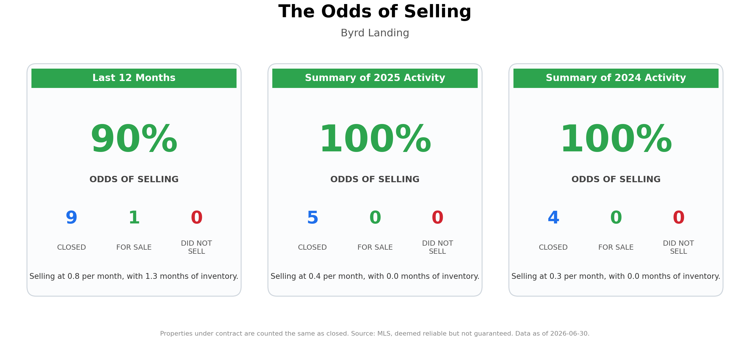 The Odds of Selling Your Home