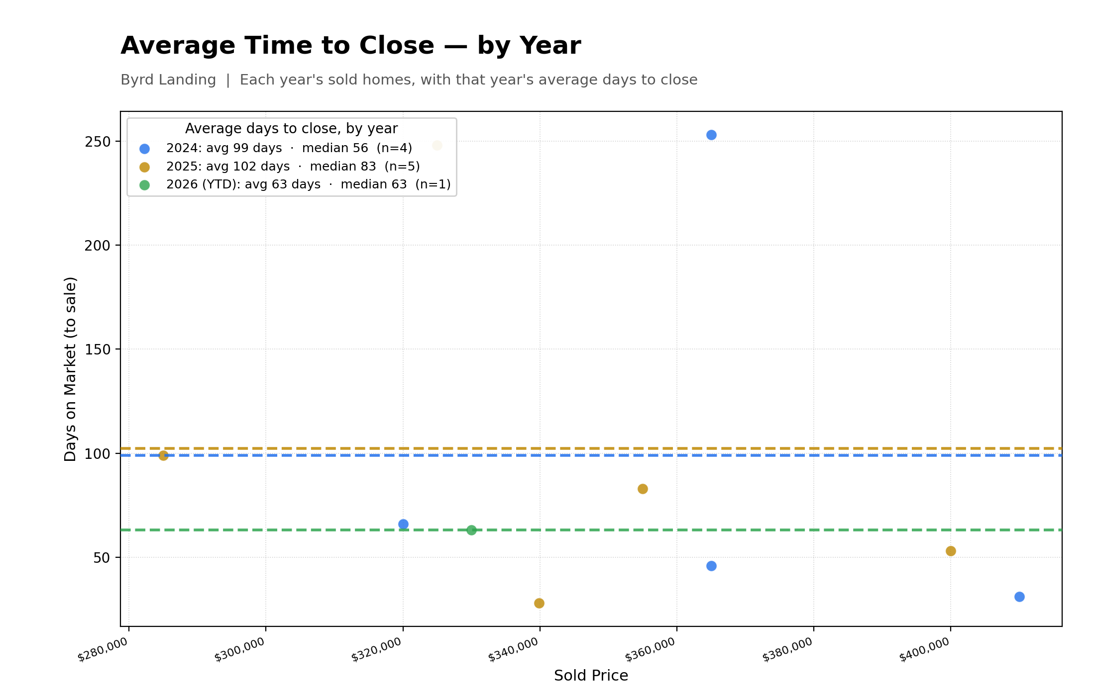 Average Time To Close Properties