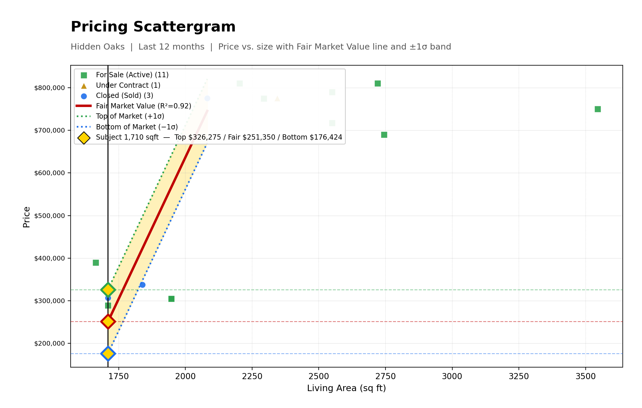 Pricing Scattergram