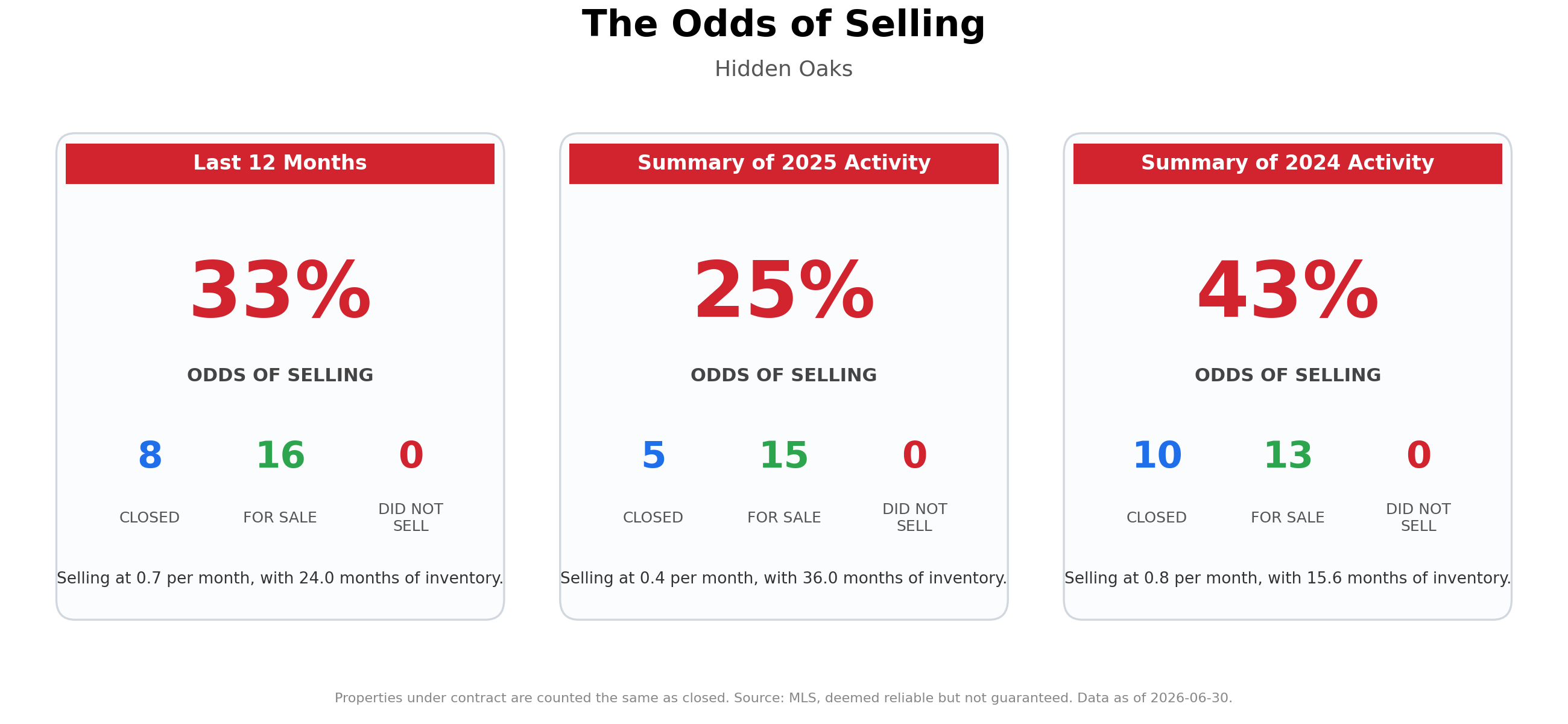 The Odds of Selling Your Home
