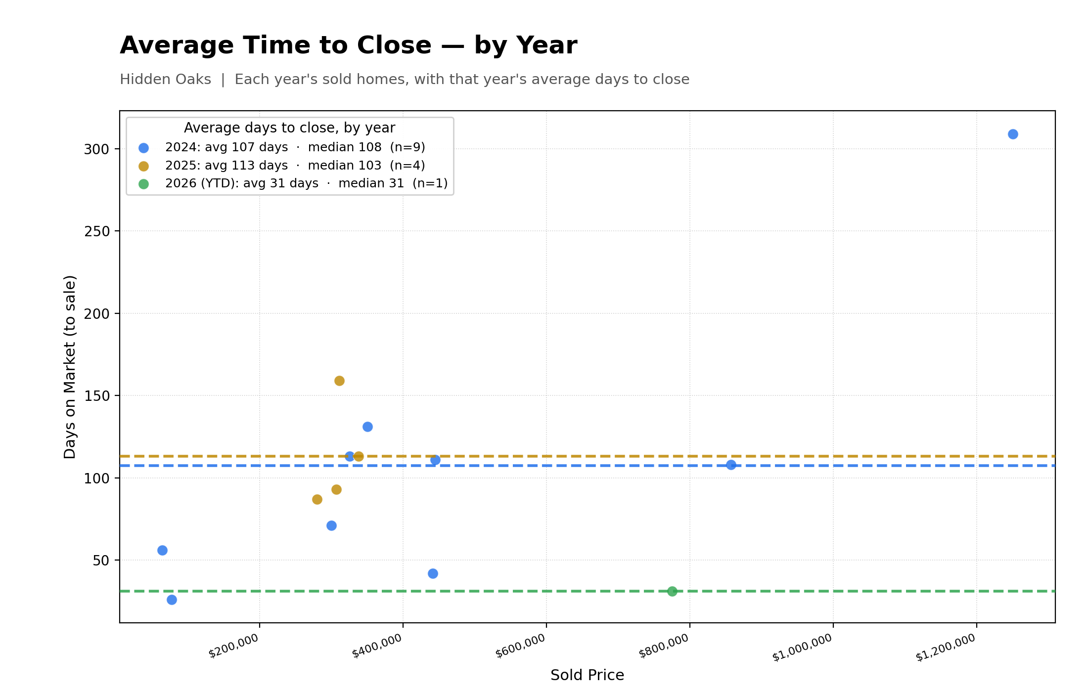 Average Time To Close Properties