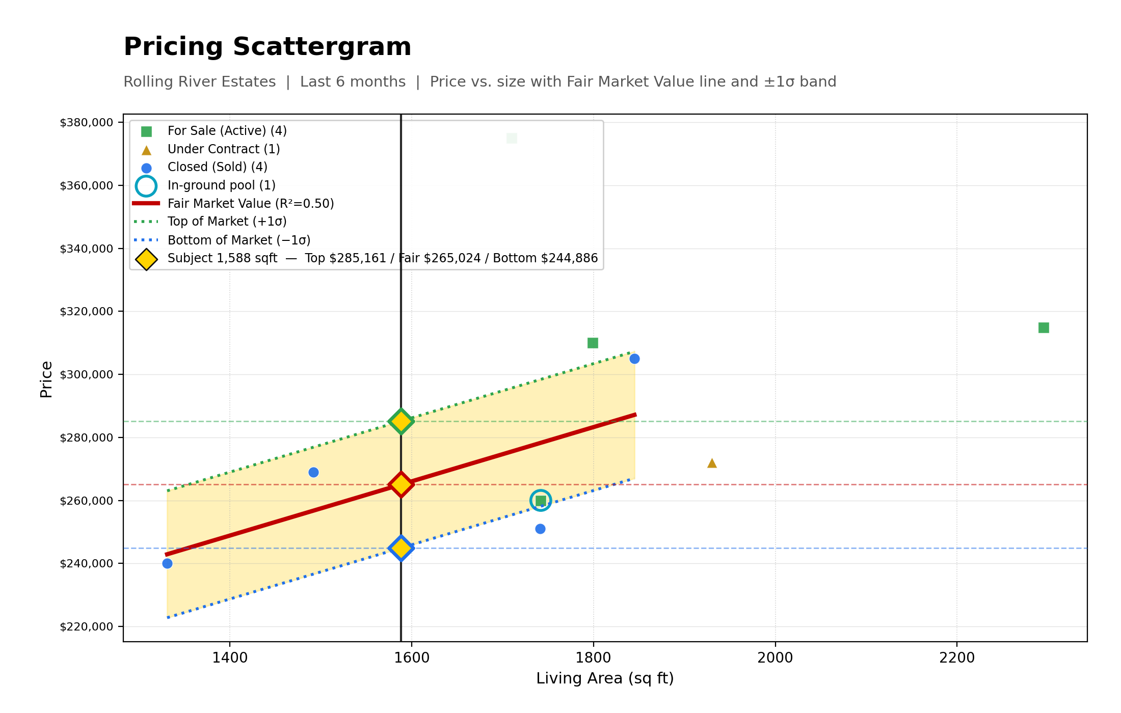 Pricing Scattergram