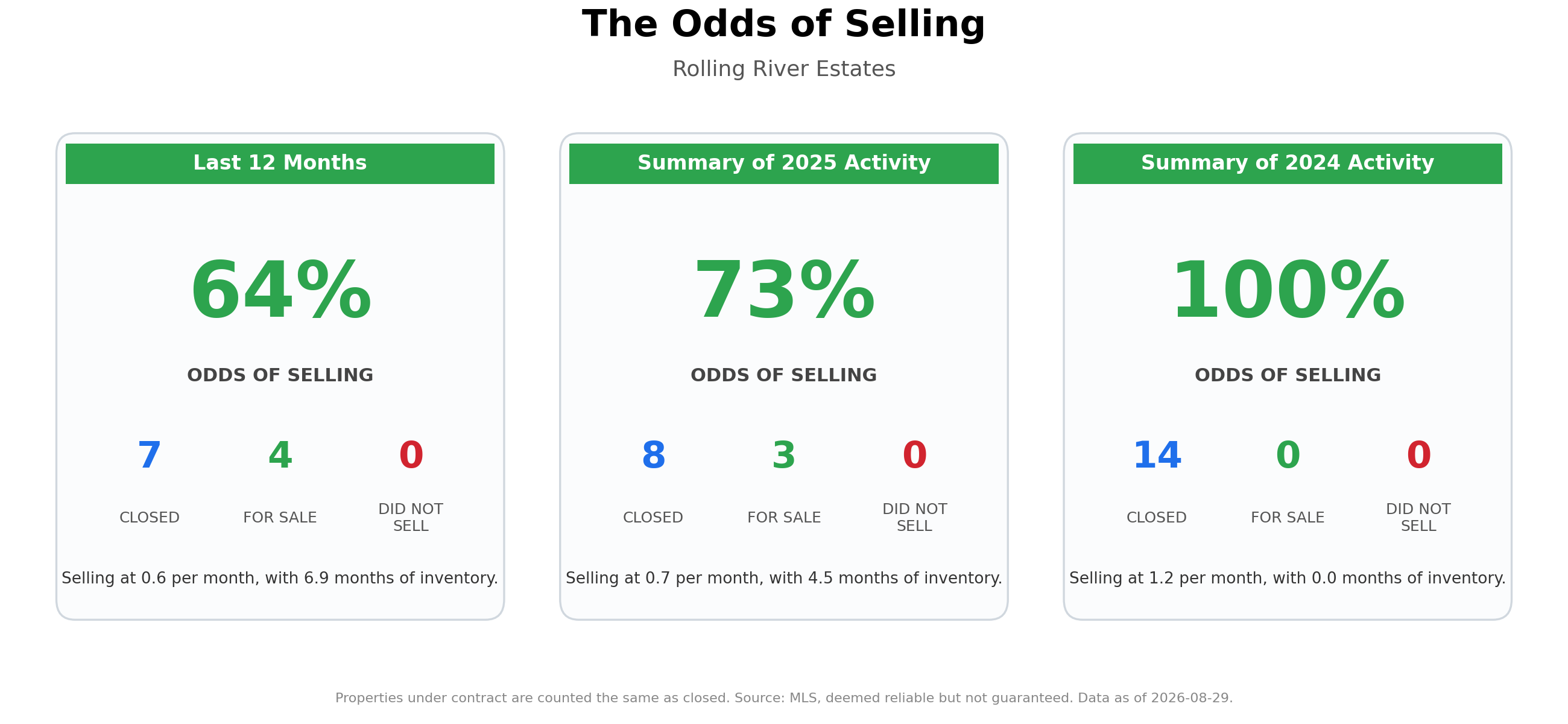 The Odds of Selling Your Home