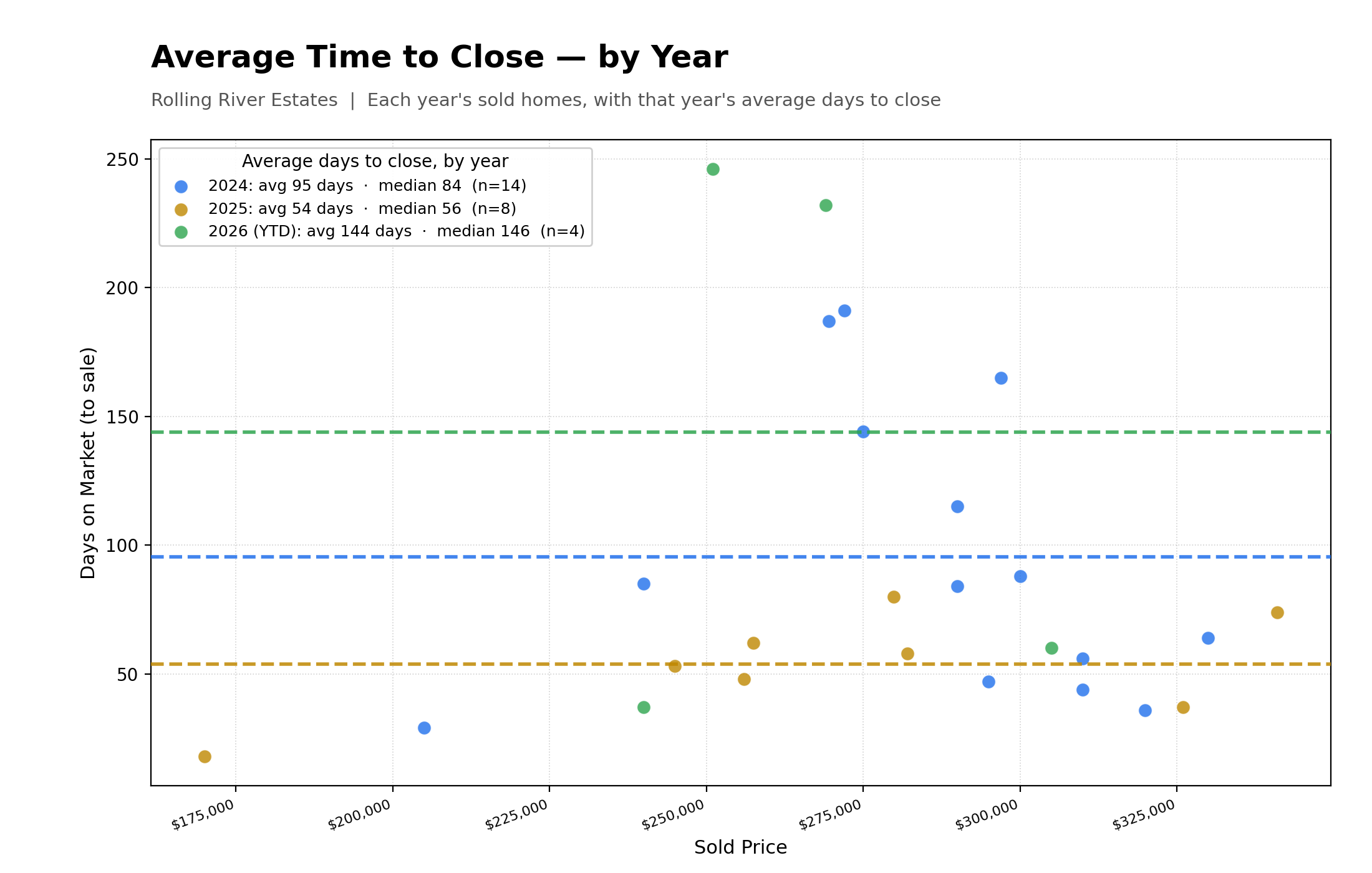 Average Time To Close Properties