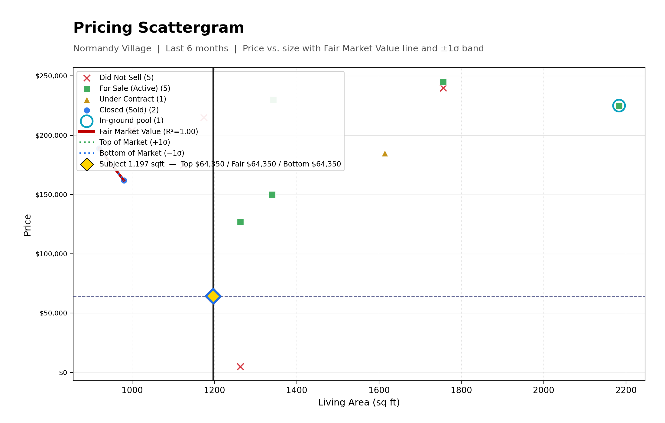 Pricing Scattergram