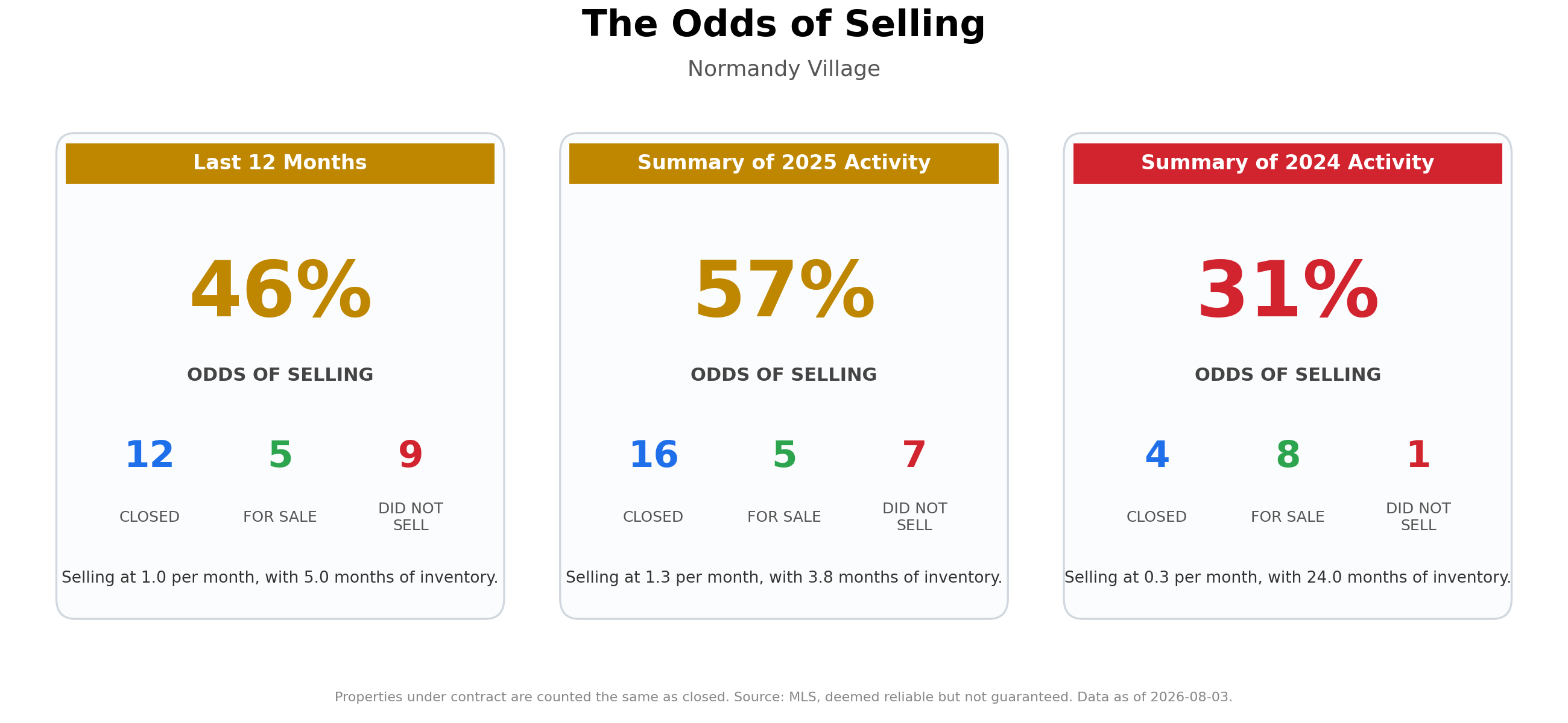 The Odds of Selling Your Home