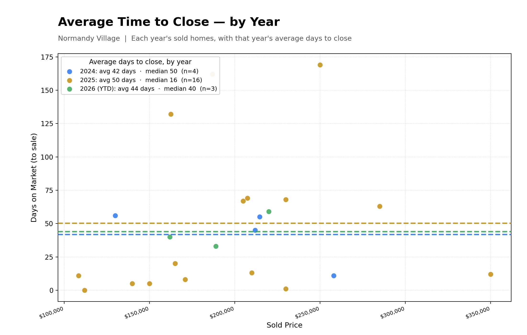 Average Time To Close Properties