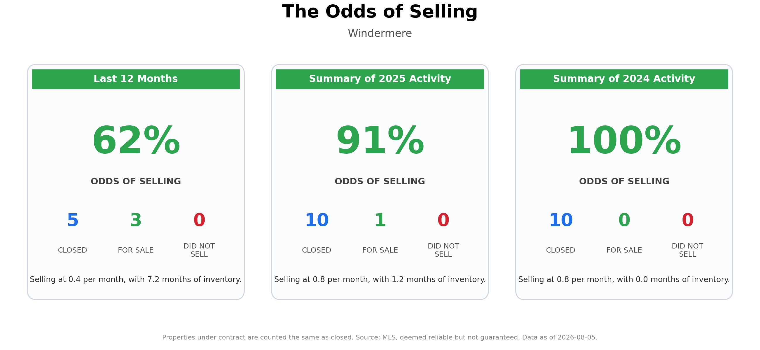 The Odds of Selling Your Home