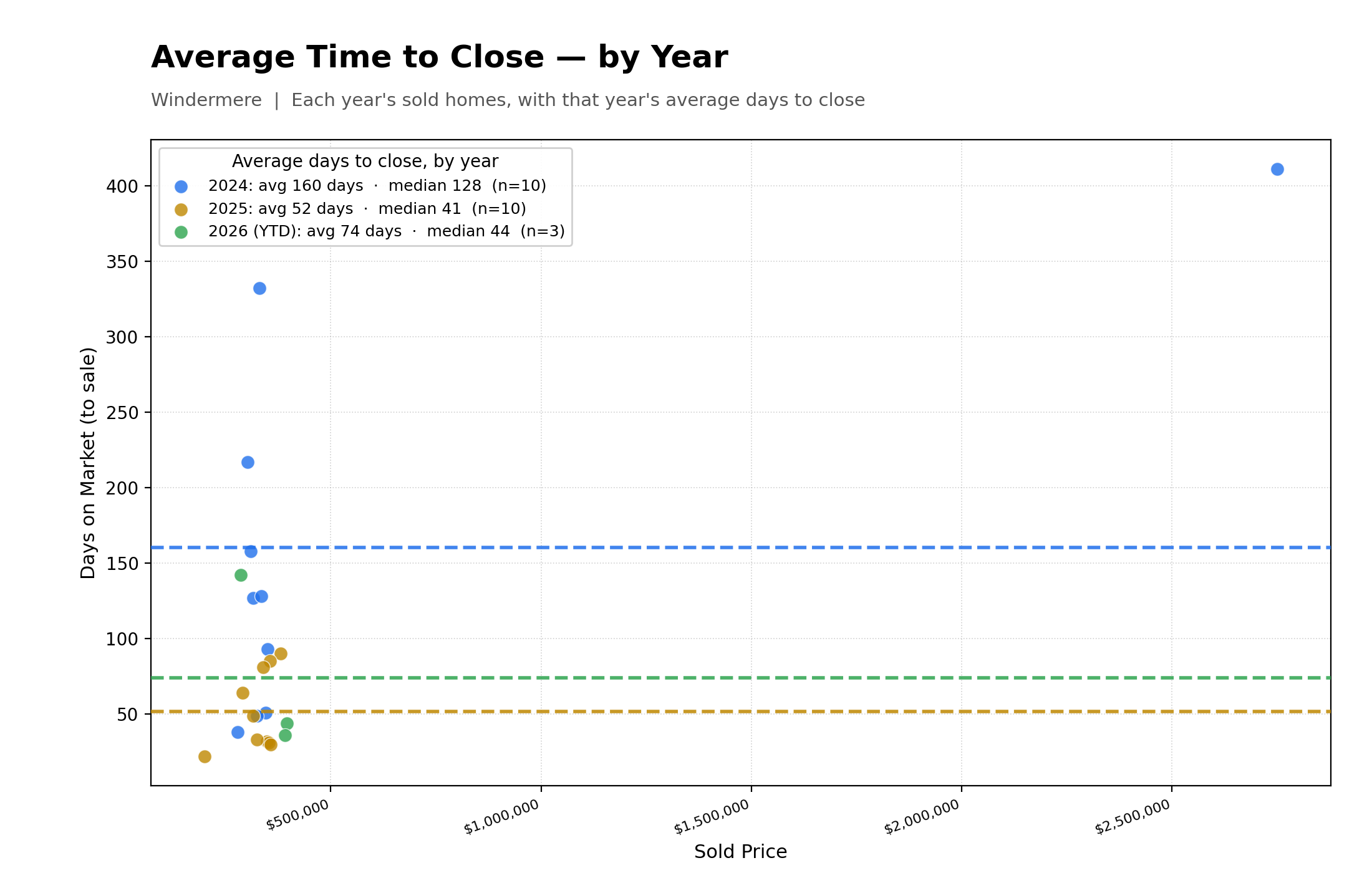 Average Time To Close Properties