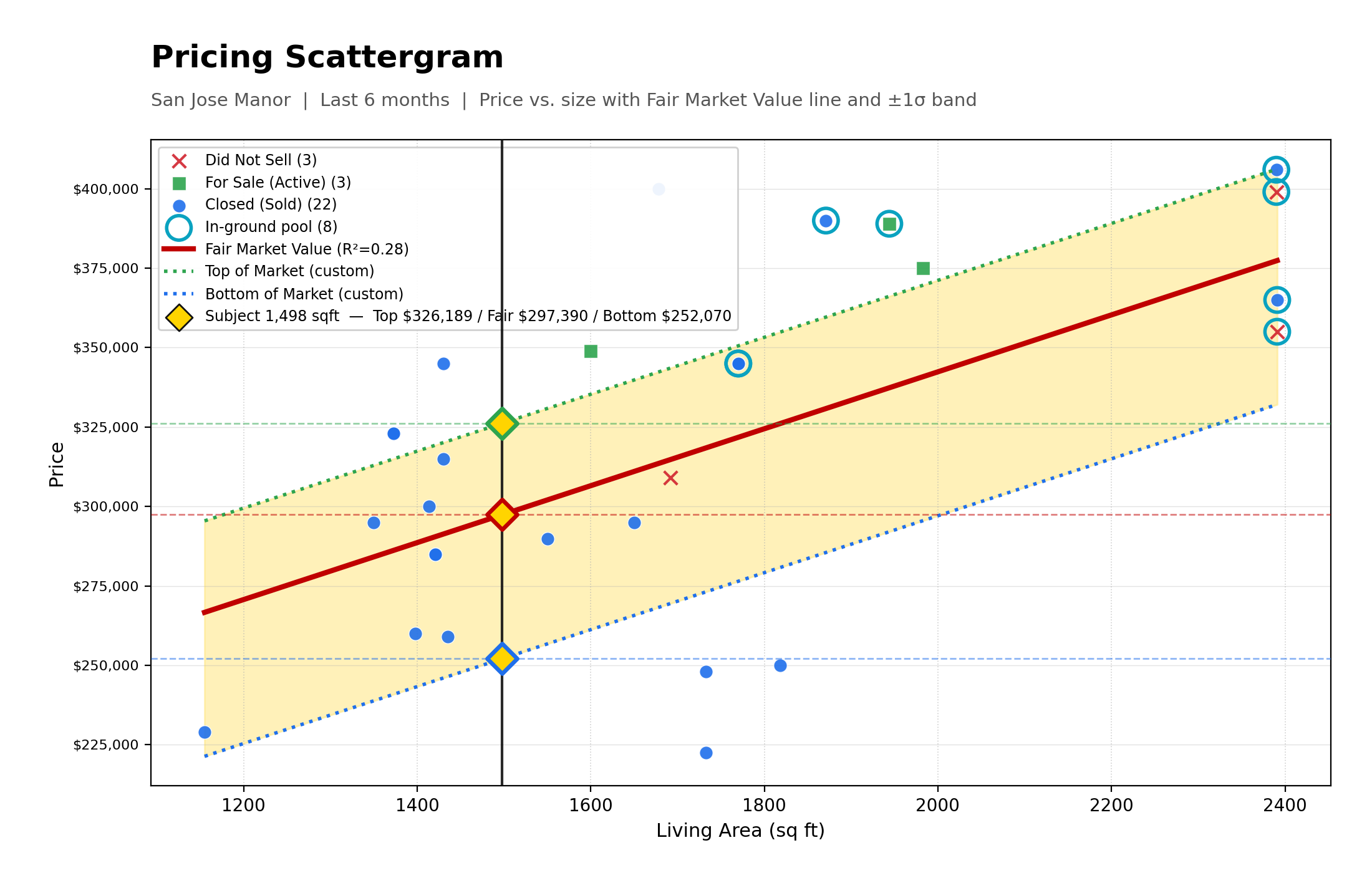 Pricing Scattergram