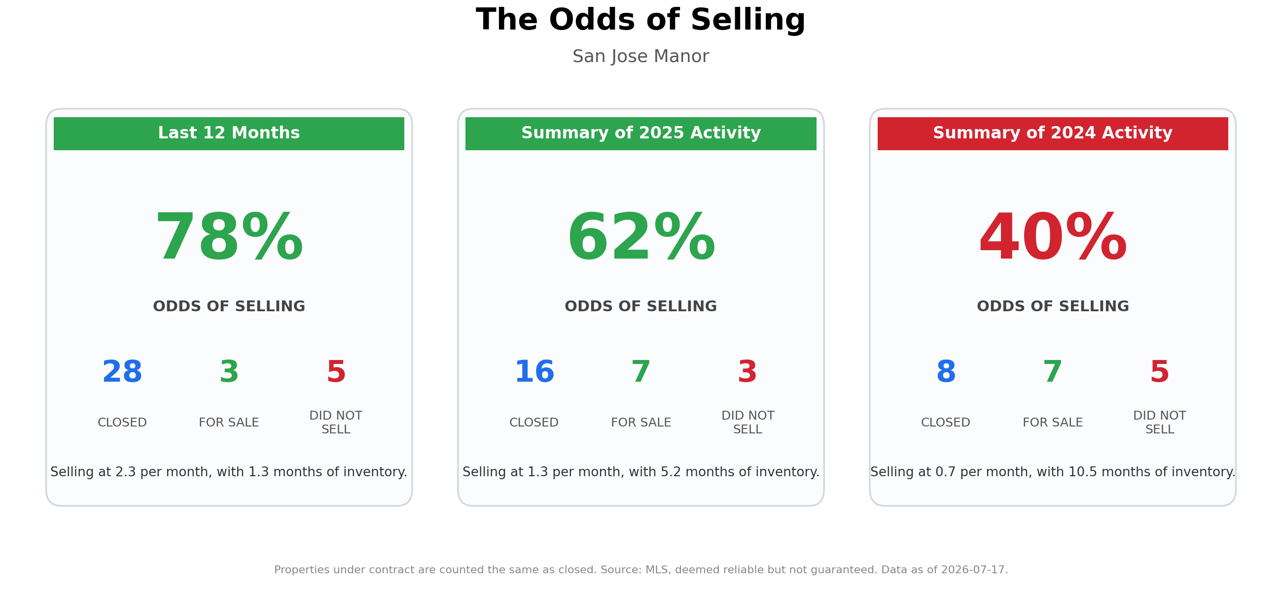 The Odds of Selling Your Home