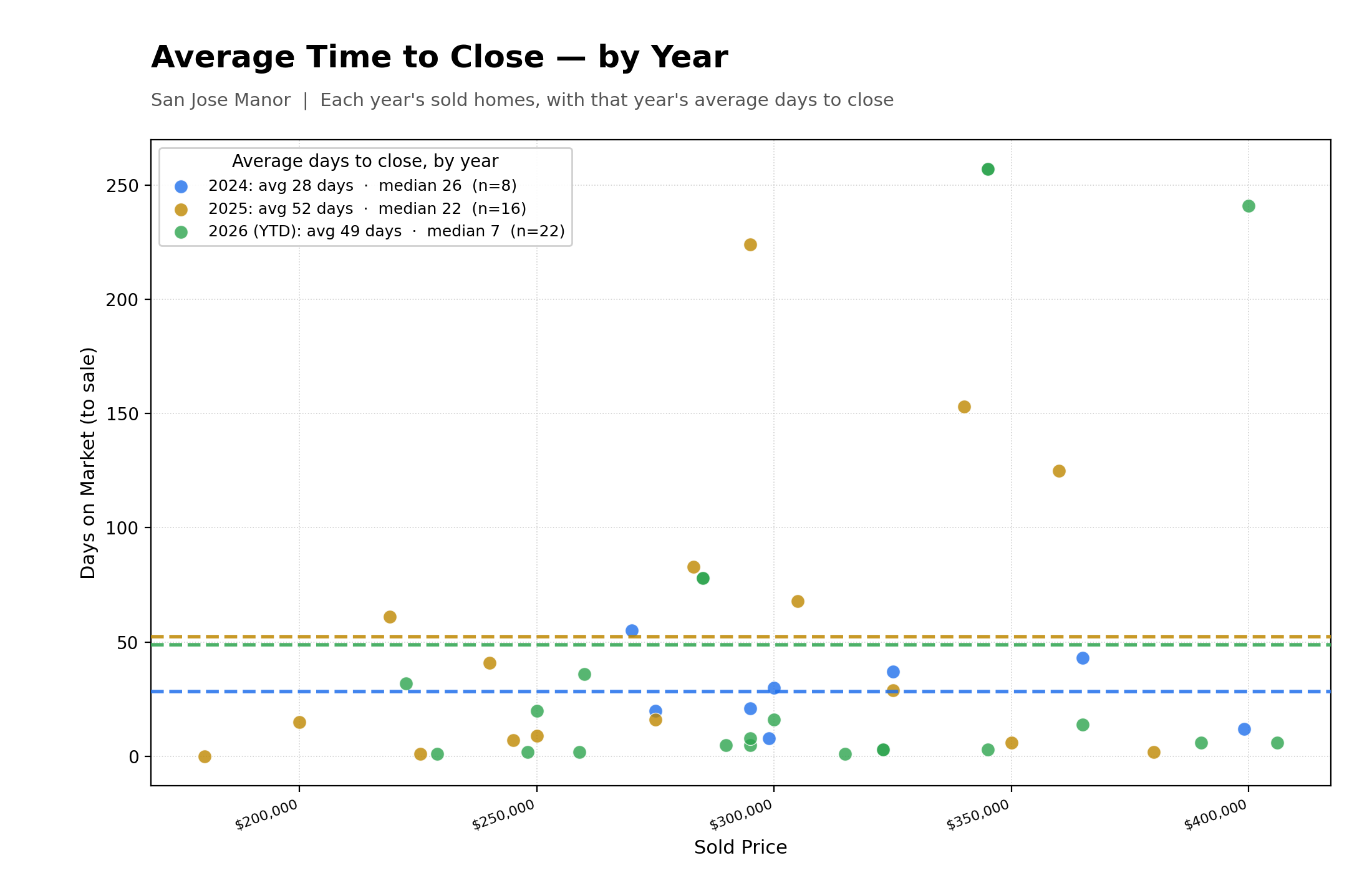 Average Time To Close Properties