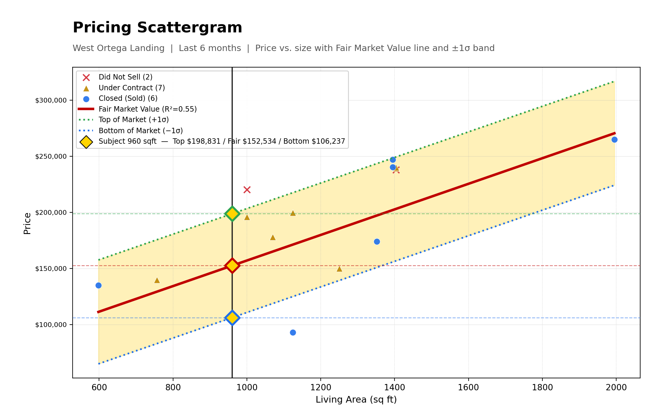 Pricing Scattergram