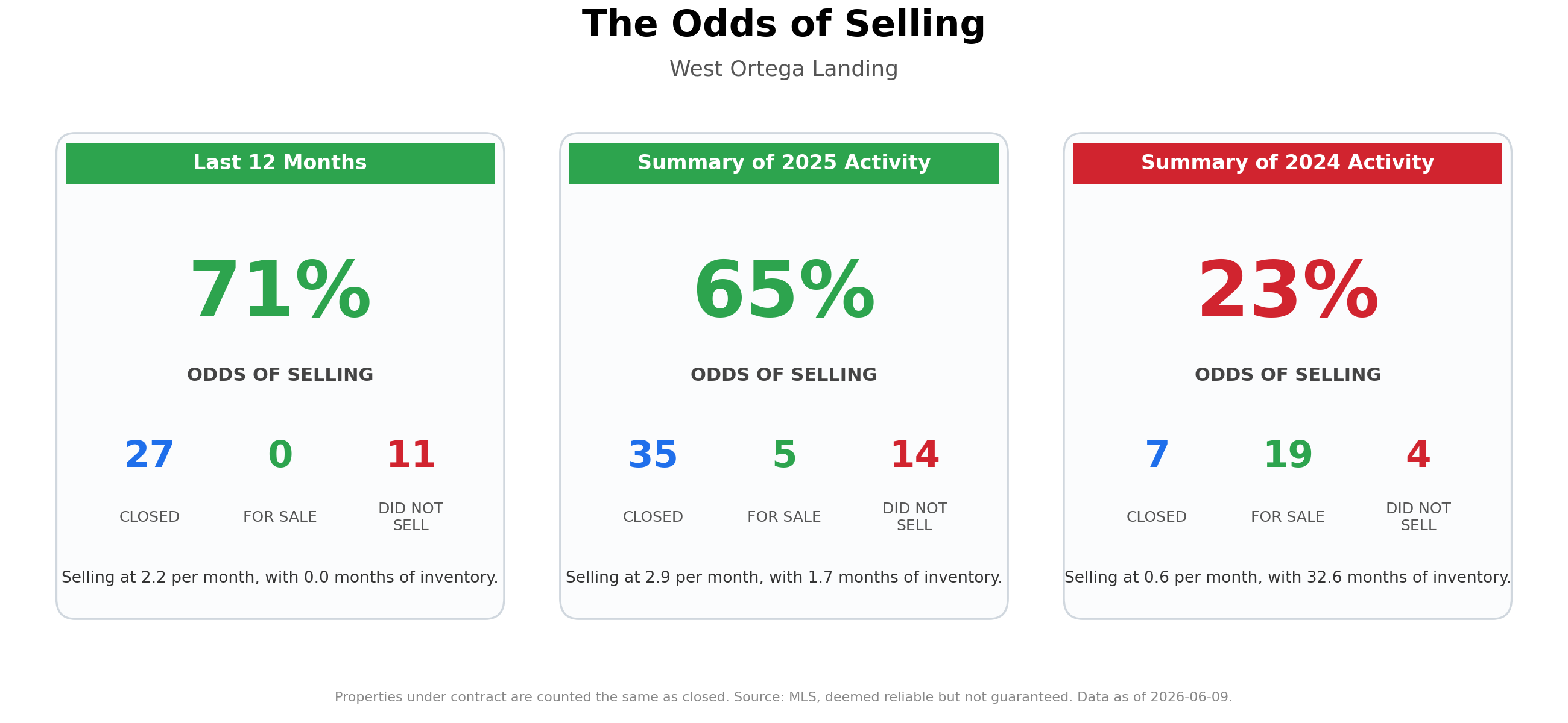 The Odds of Selling Your Home