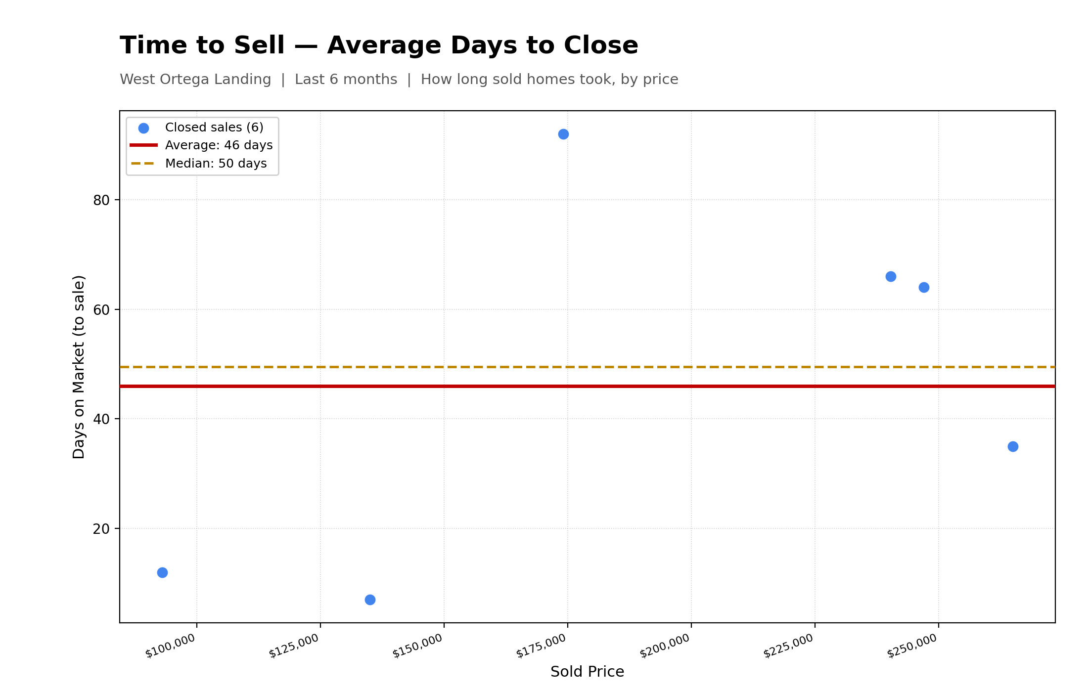 Average Time To Close Properties