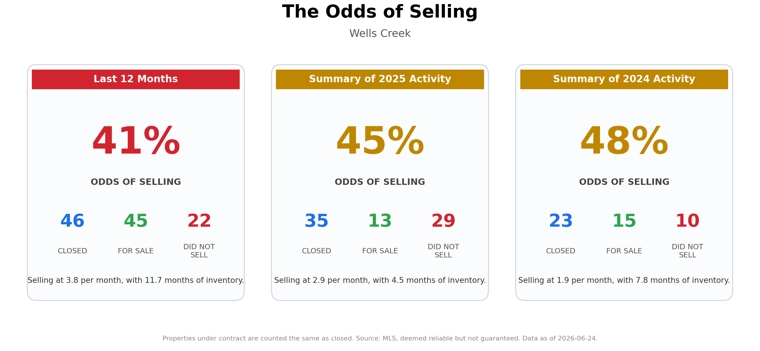 The Odds of Selling Your Home