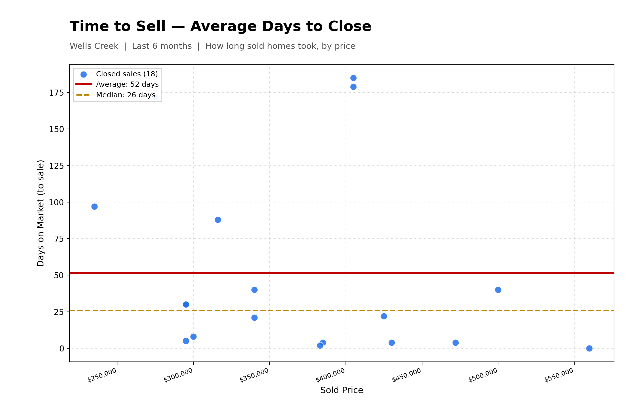 Average Time To Close Properties