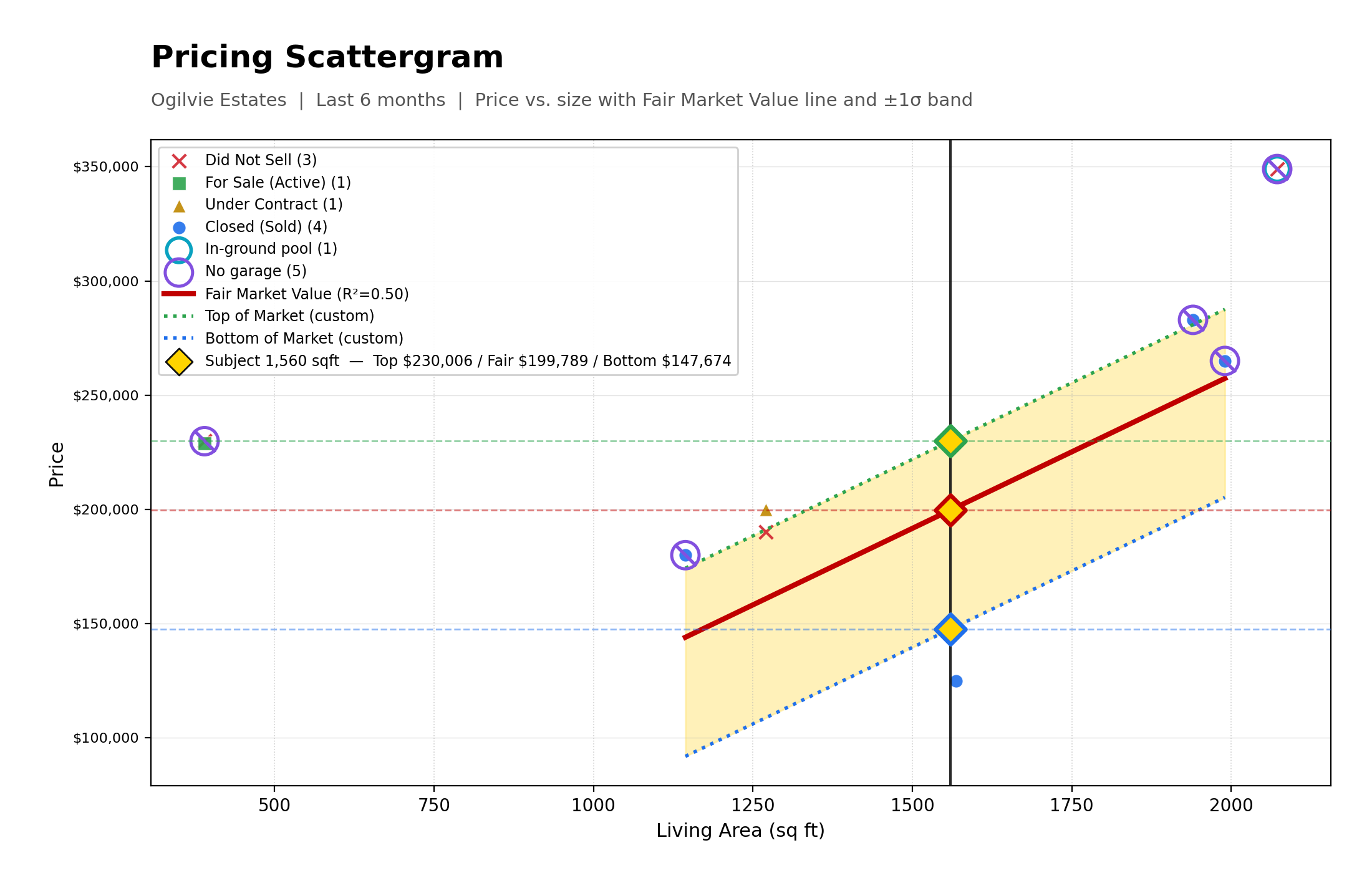 Pricing Scattergram