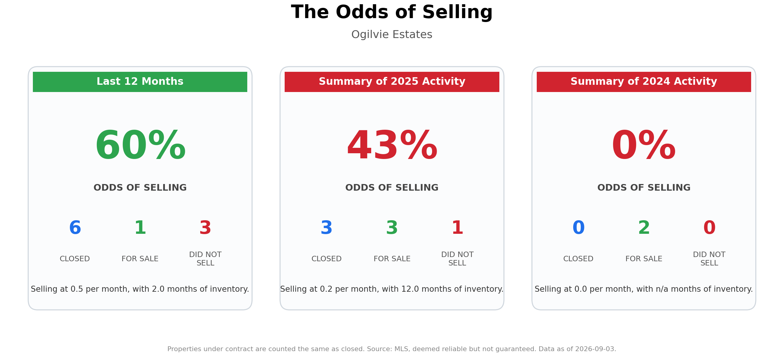 The Odds of Selling Your Home