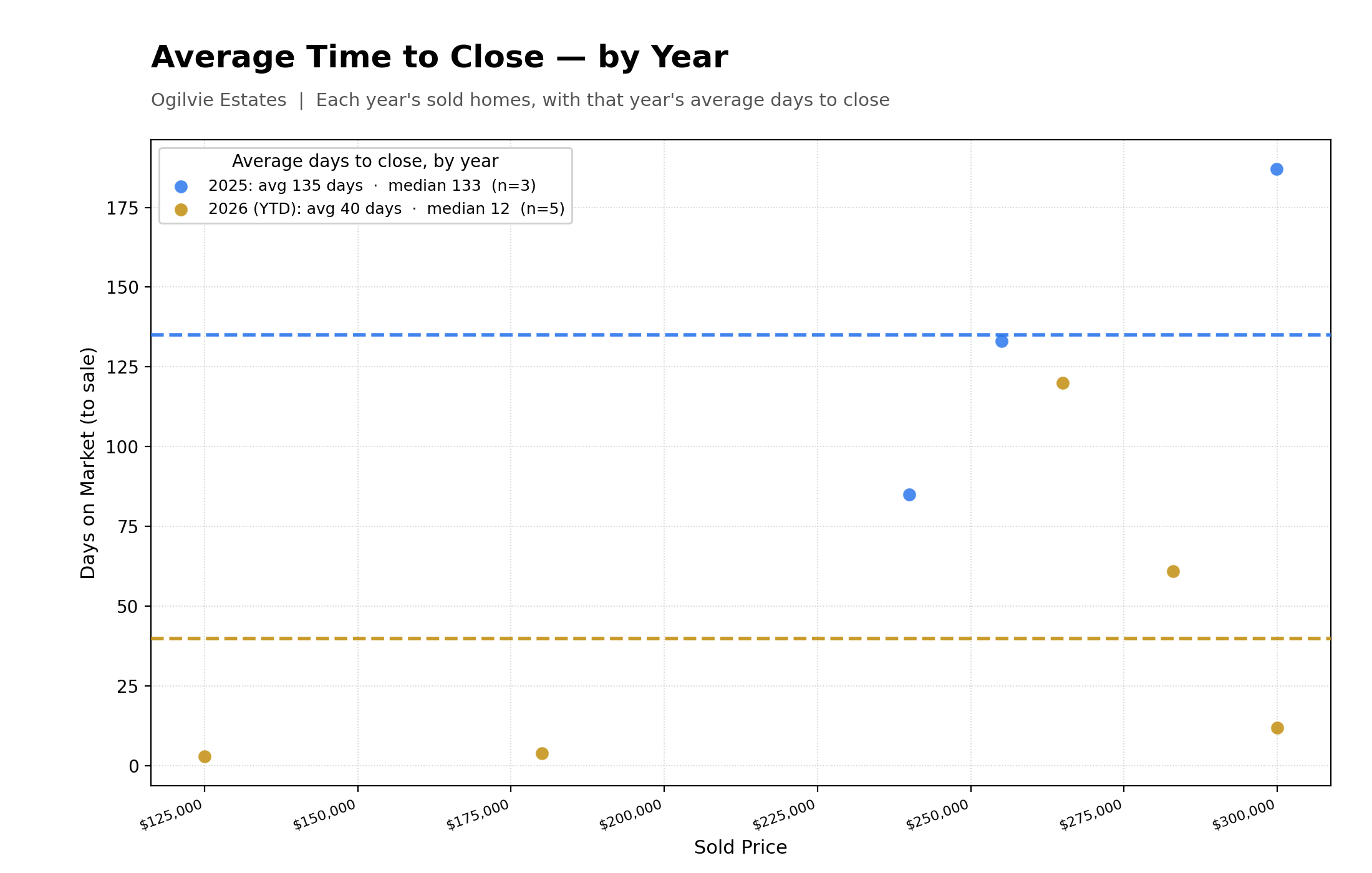 Average Time To Close Properties