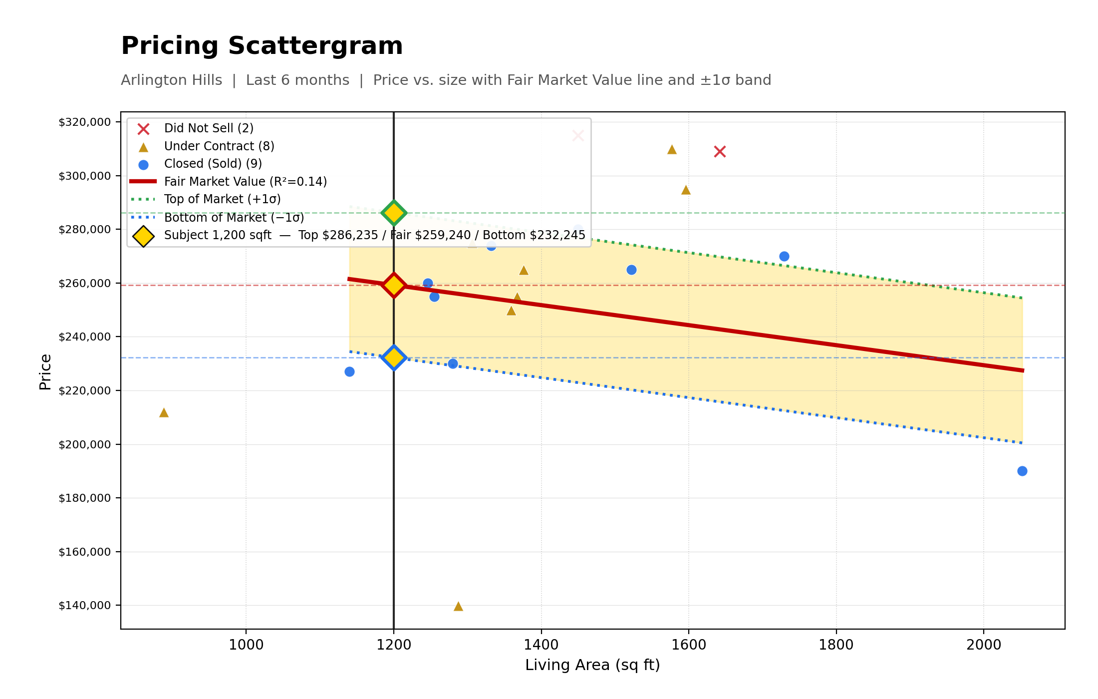 Pricing Scattergram