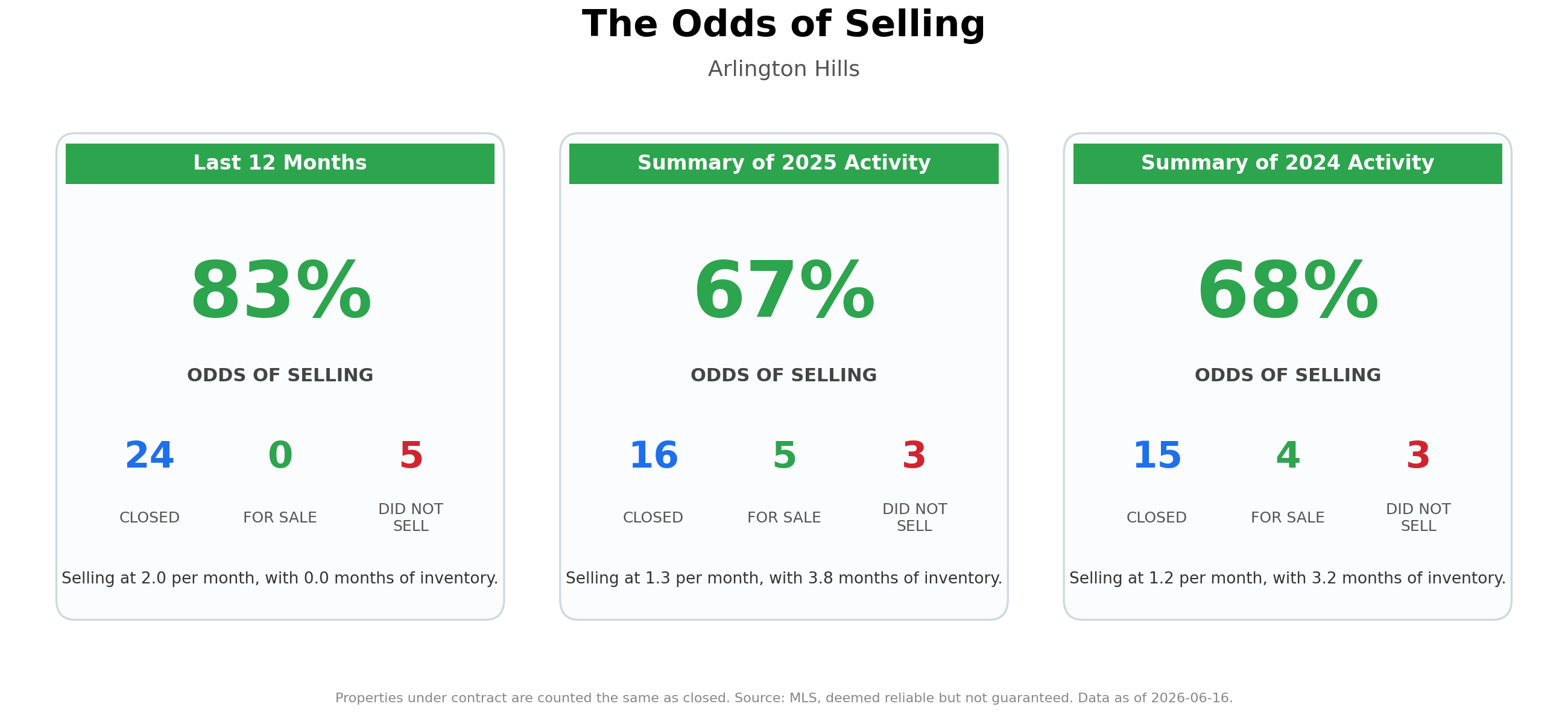 The Odds of Selling Your Home