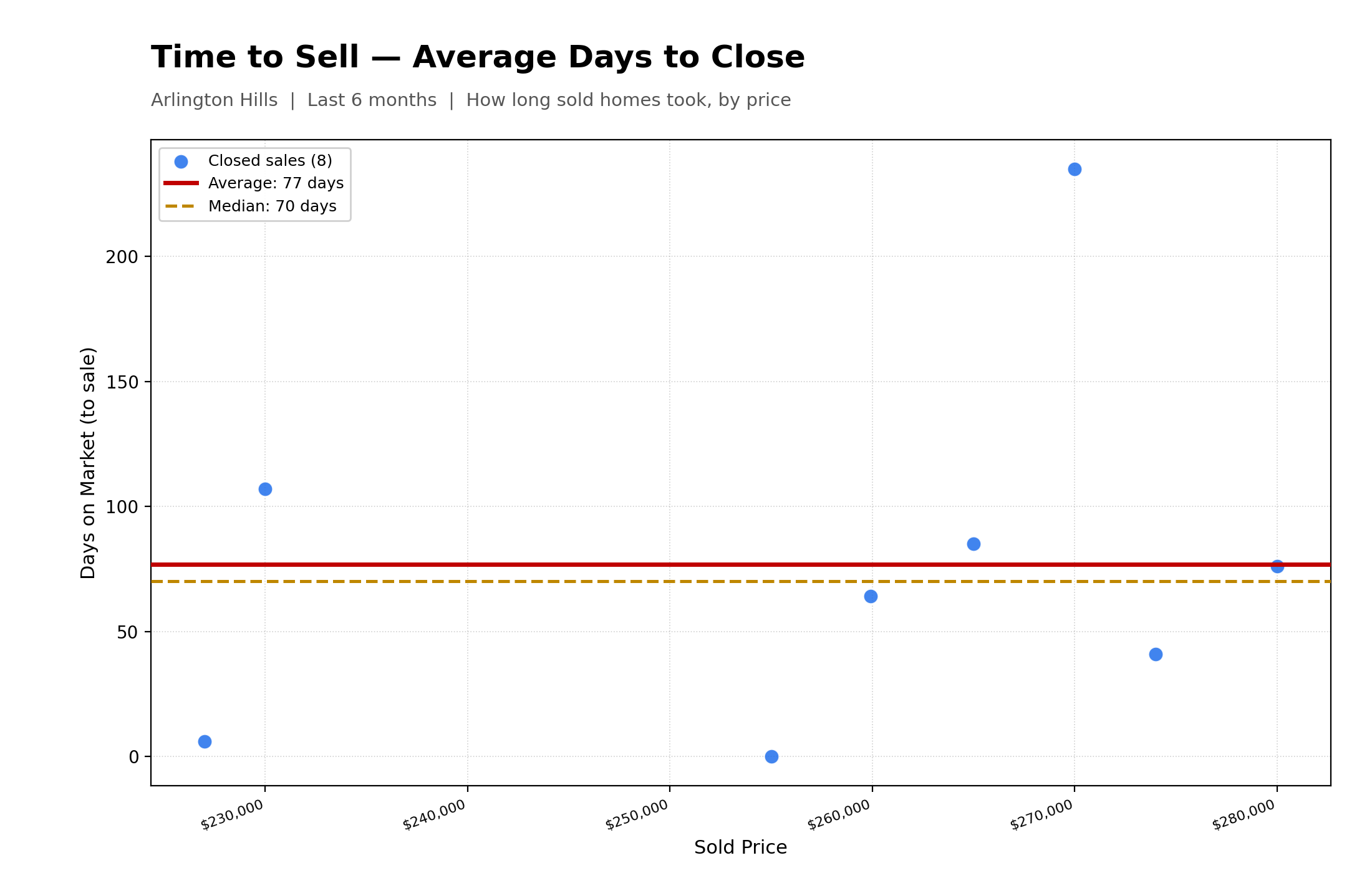 Average Time To Close Properties