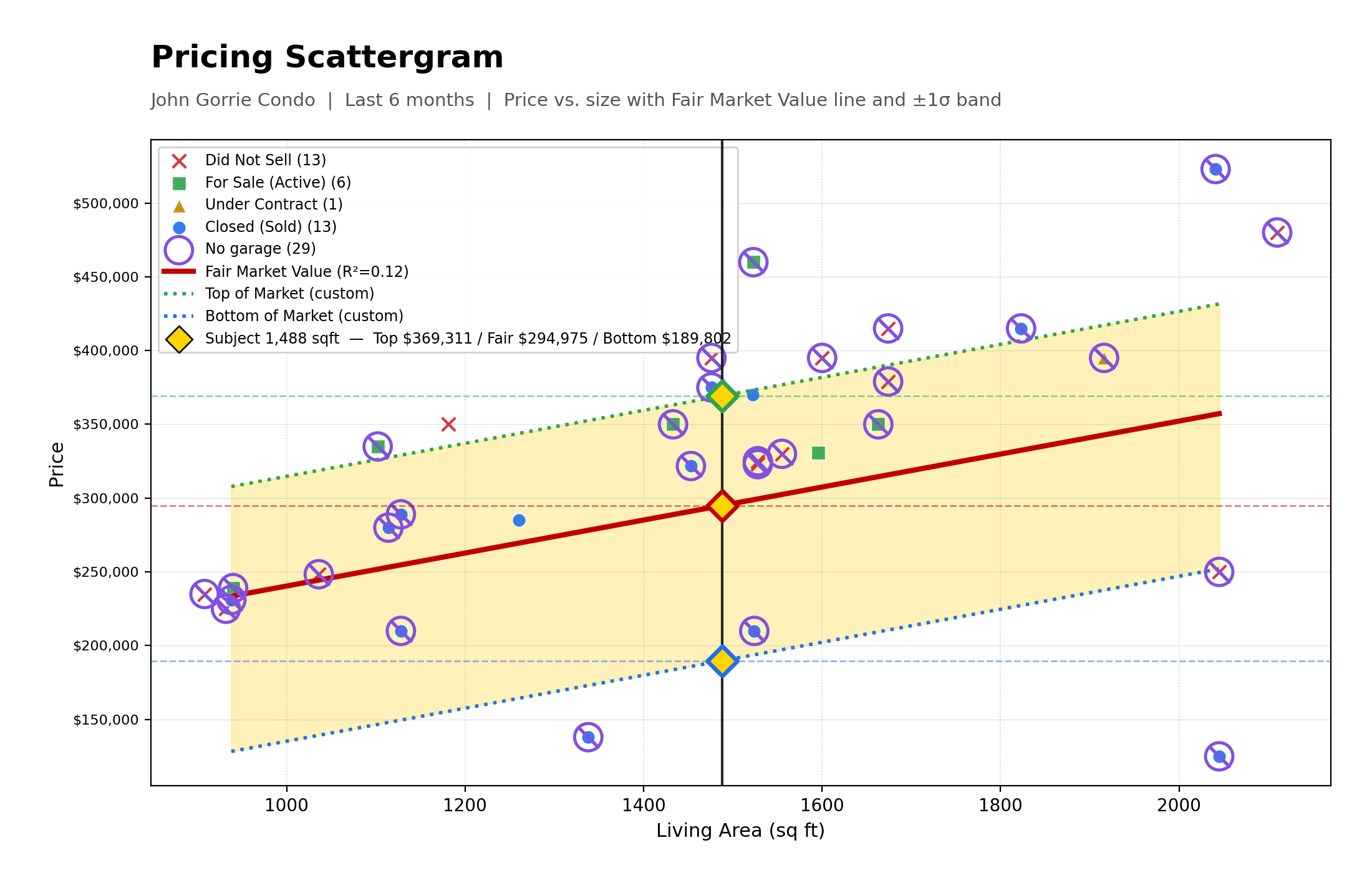Pricing Scattergram