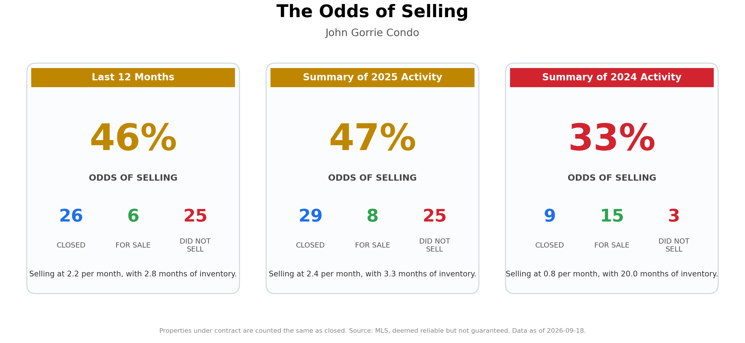 The Odds of Selling Your Home