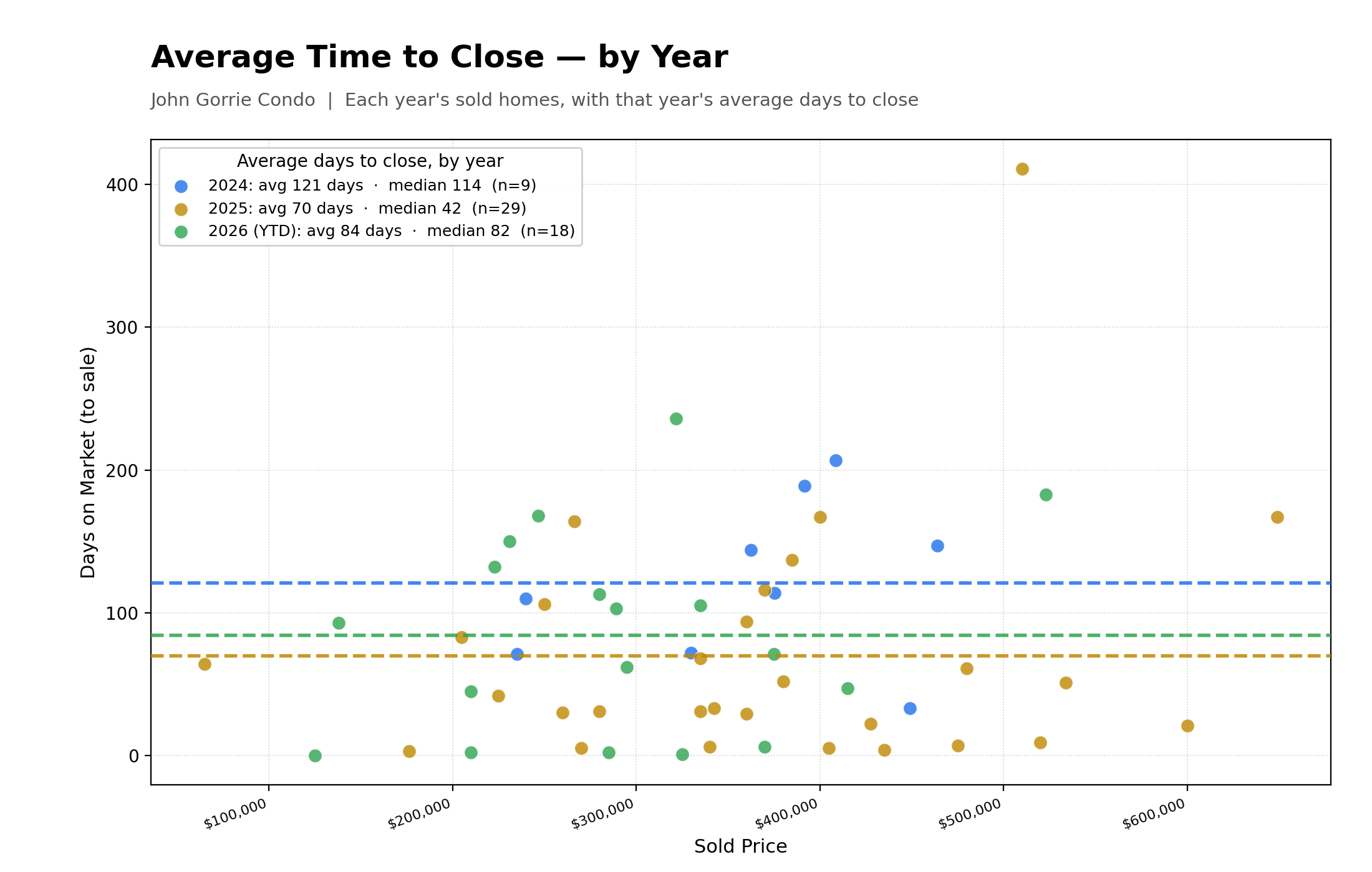 Average Time To Close Properties