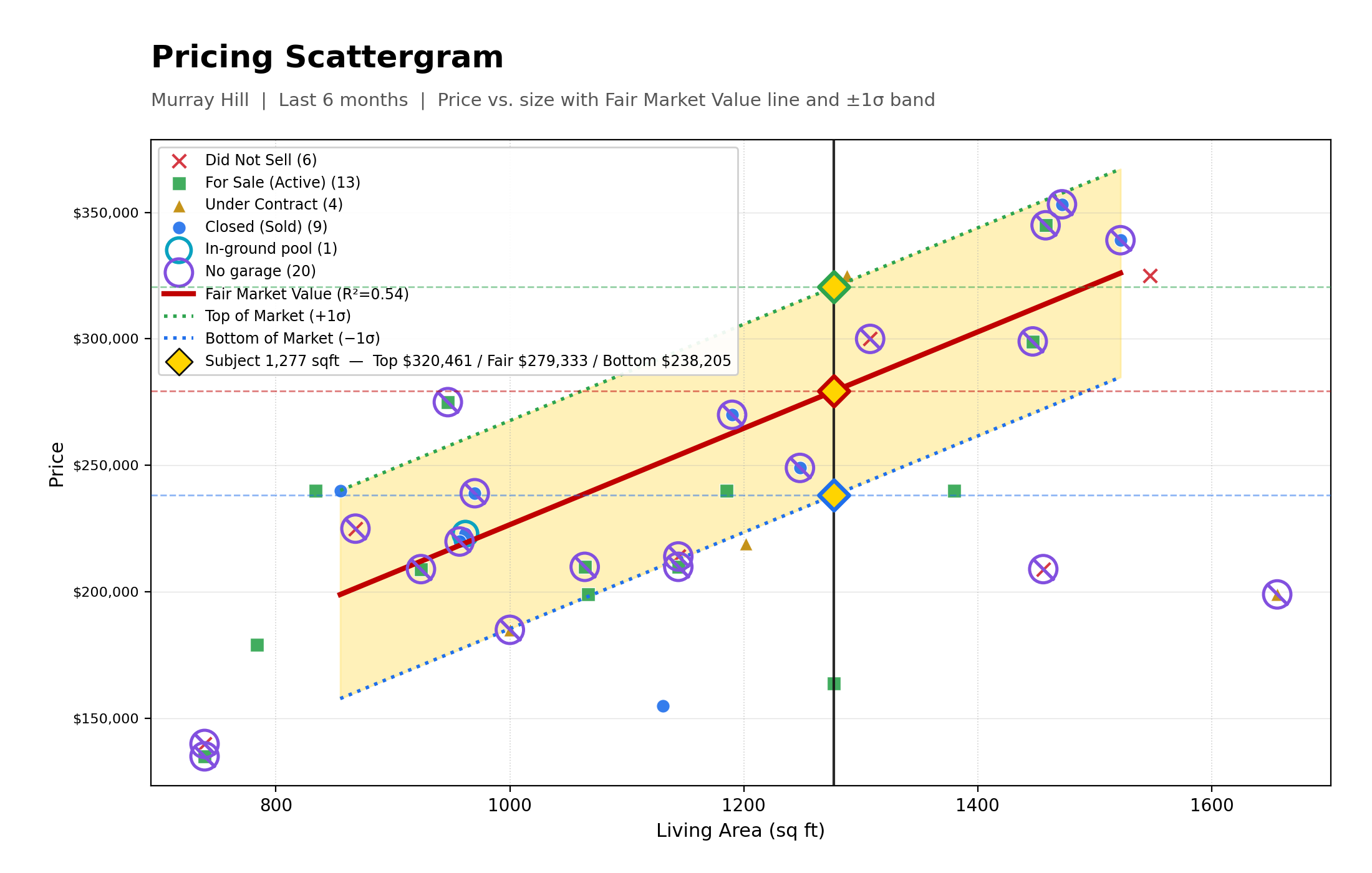 Pricing Scattergram