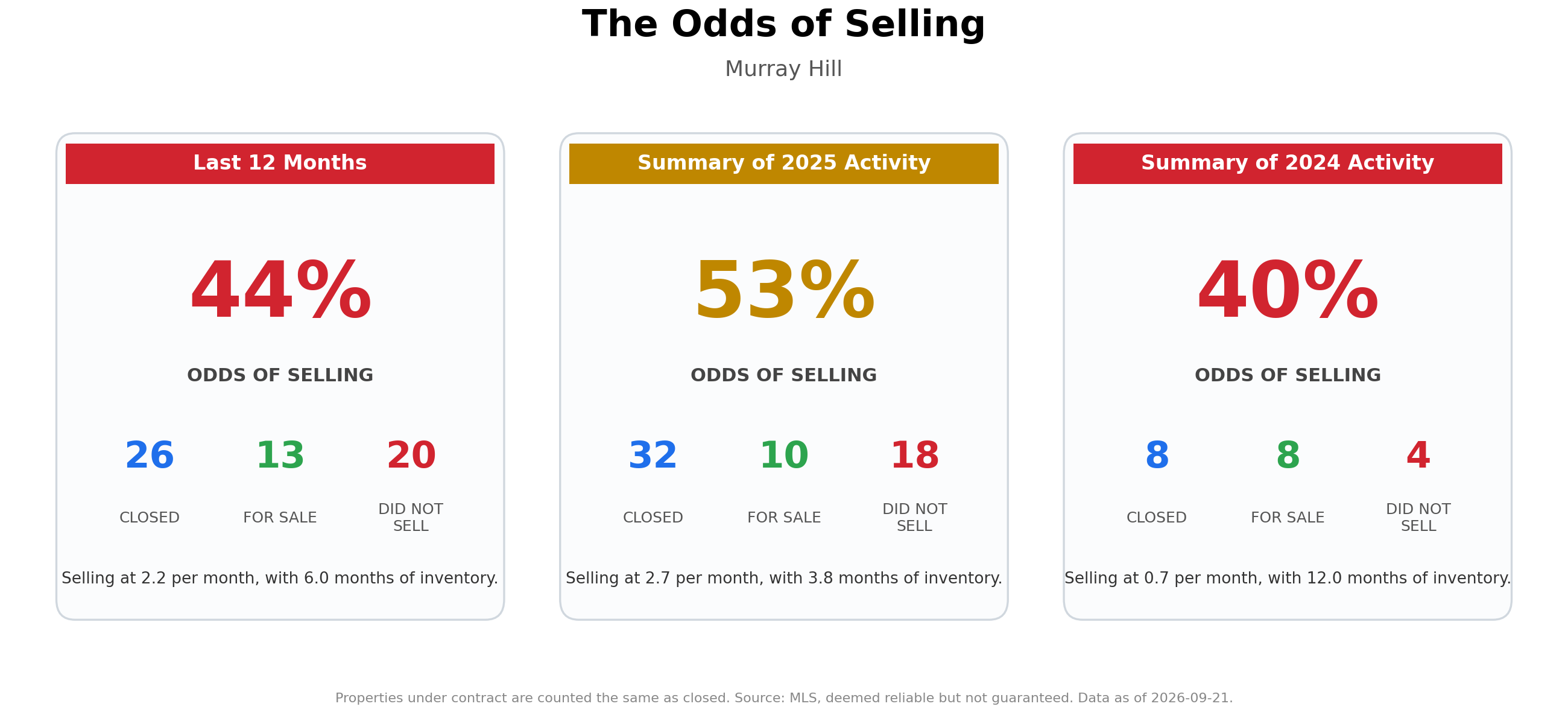 The Odds of Selling Your Home