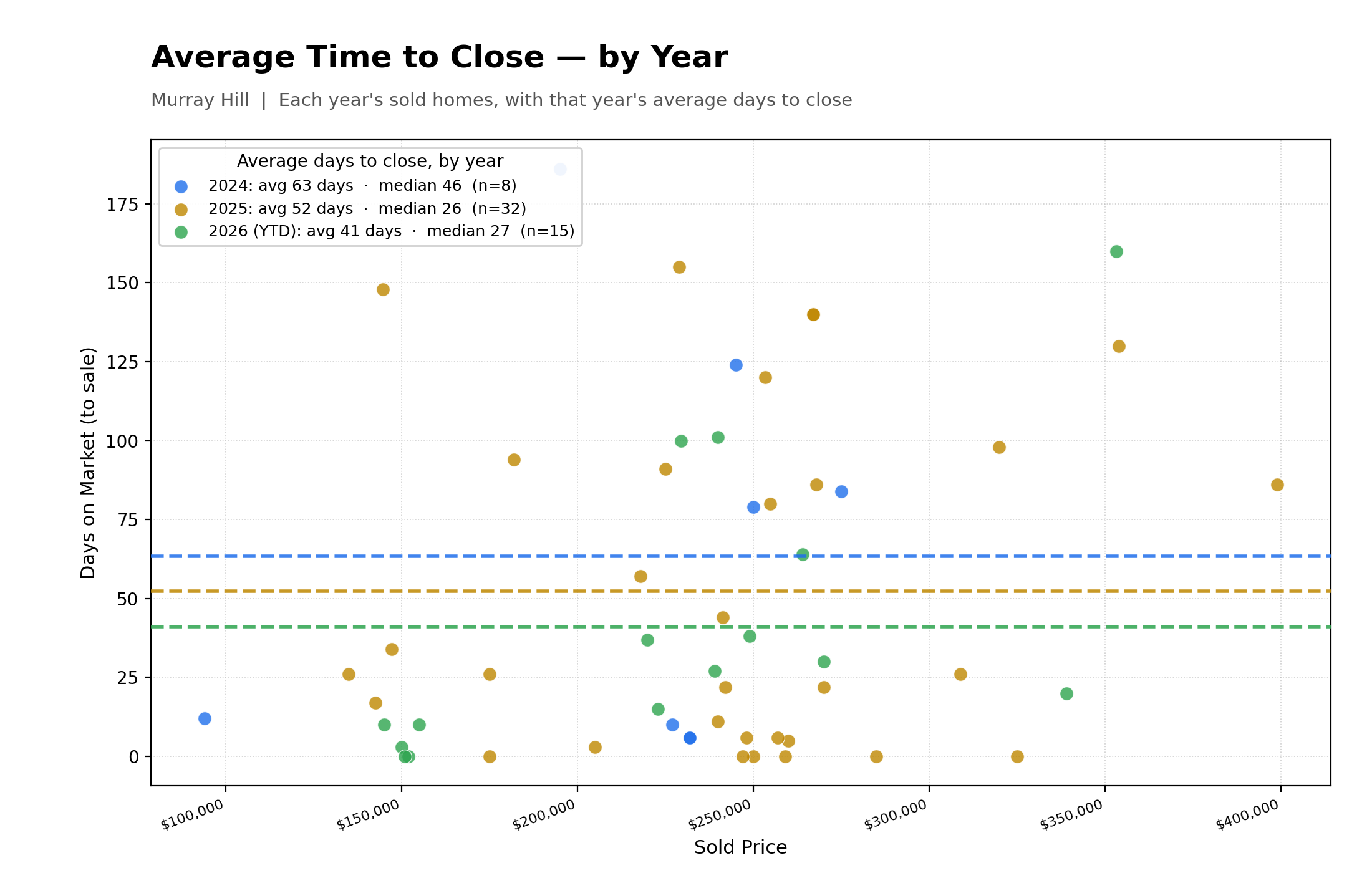 Average Time To Close Properties