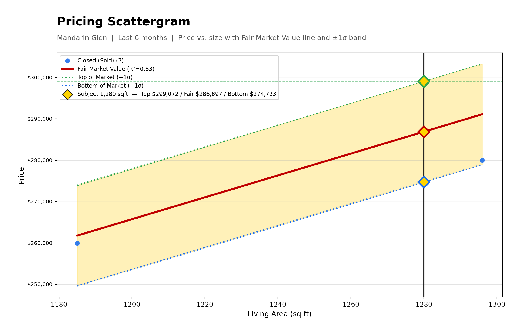 Pricing Scattergram
