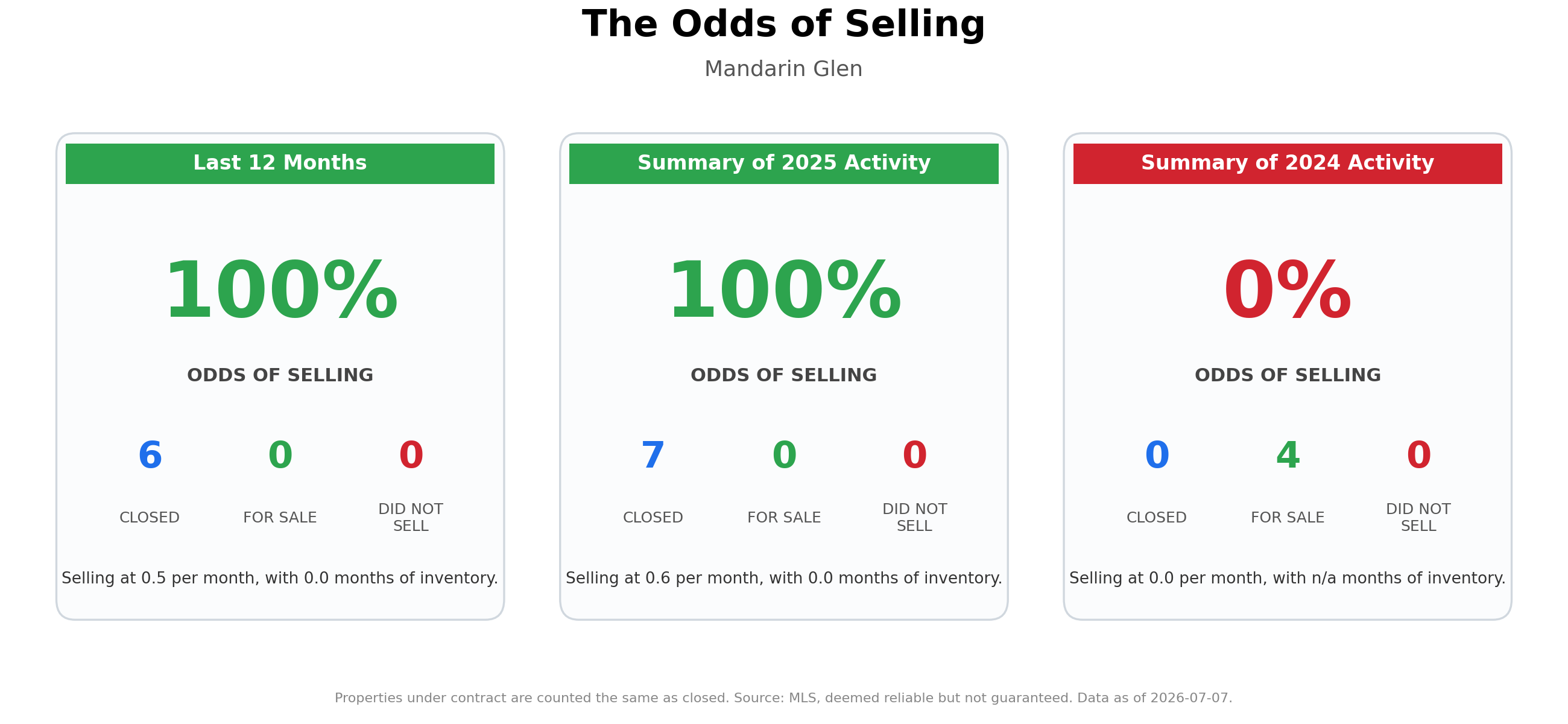The Odds of Selling Your Home