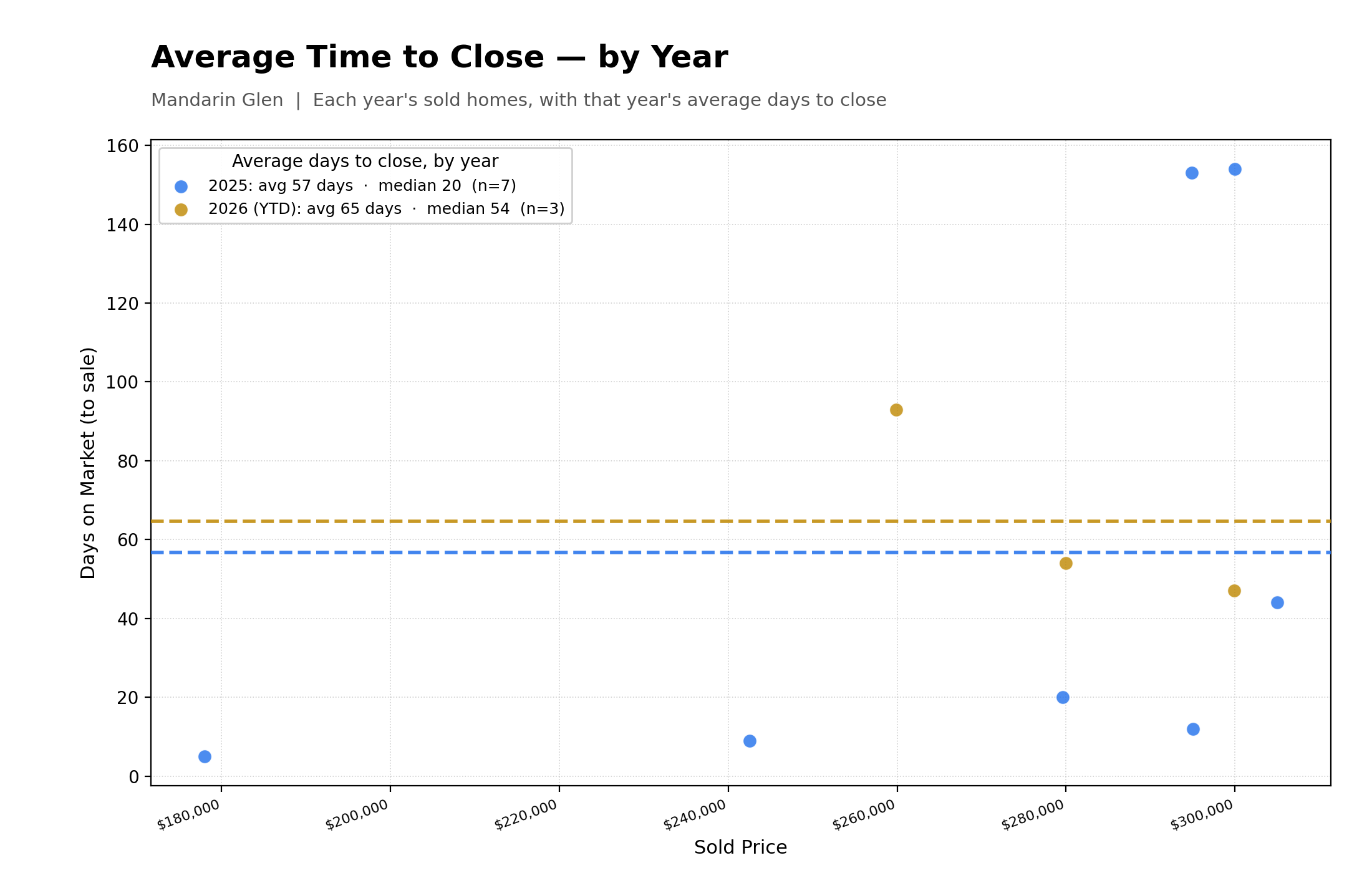 Average Time To Close Properties