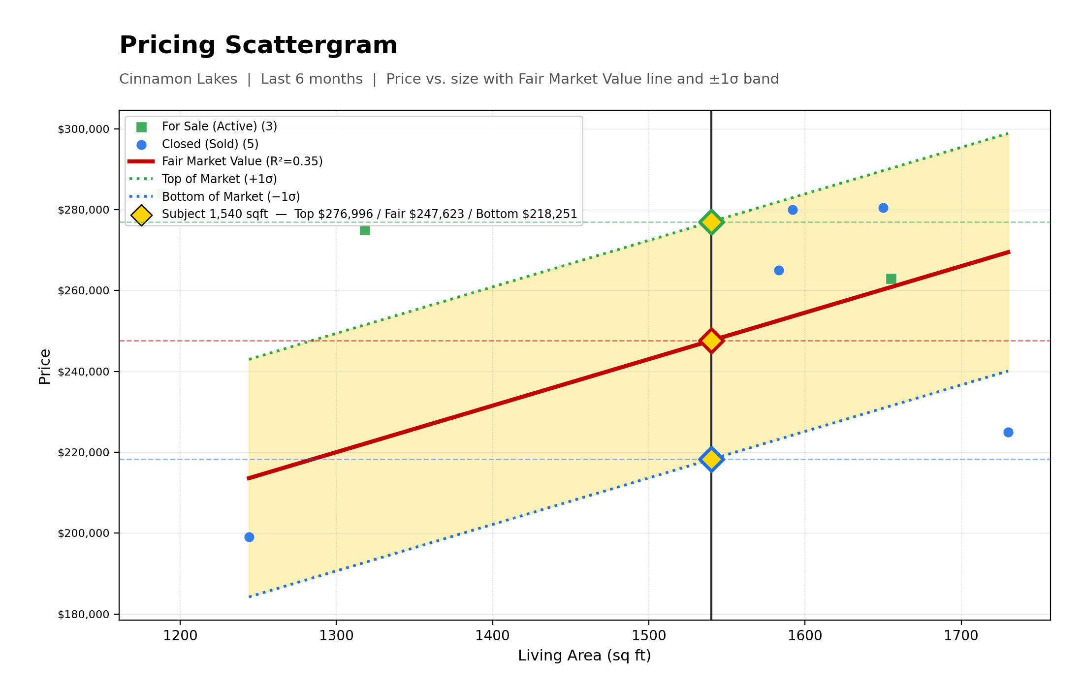 Pricing Scattergram