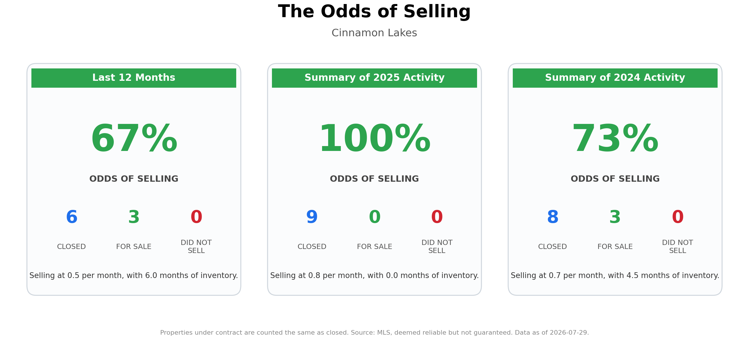 The Odds of Selling Your Home