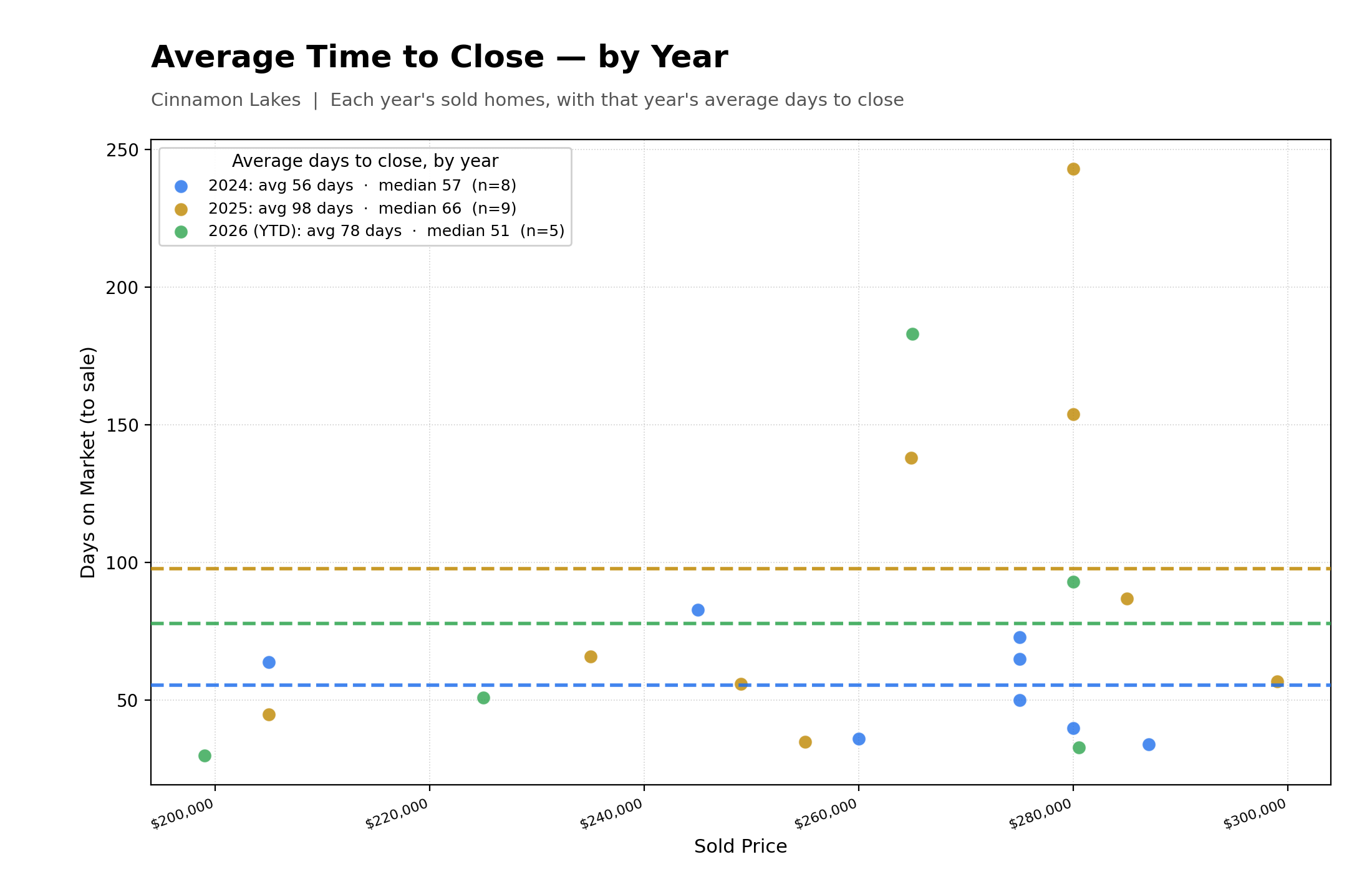Average Time To Close Properties