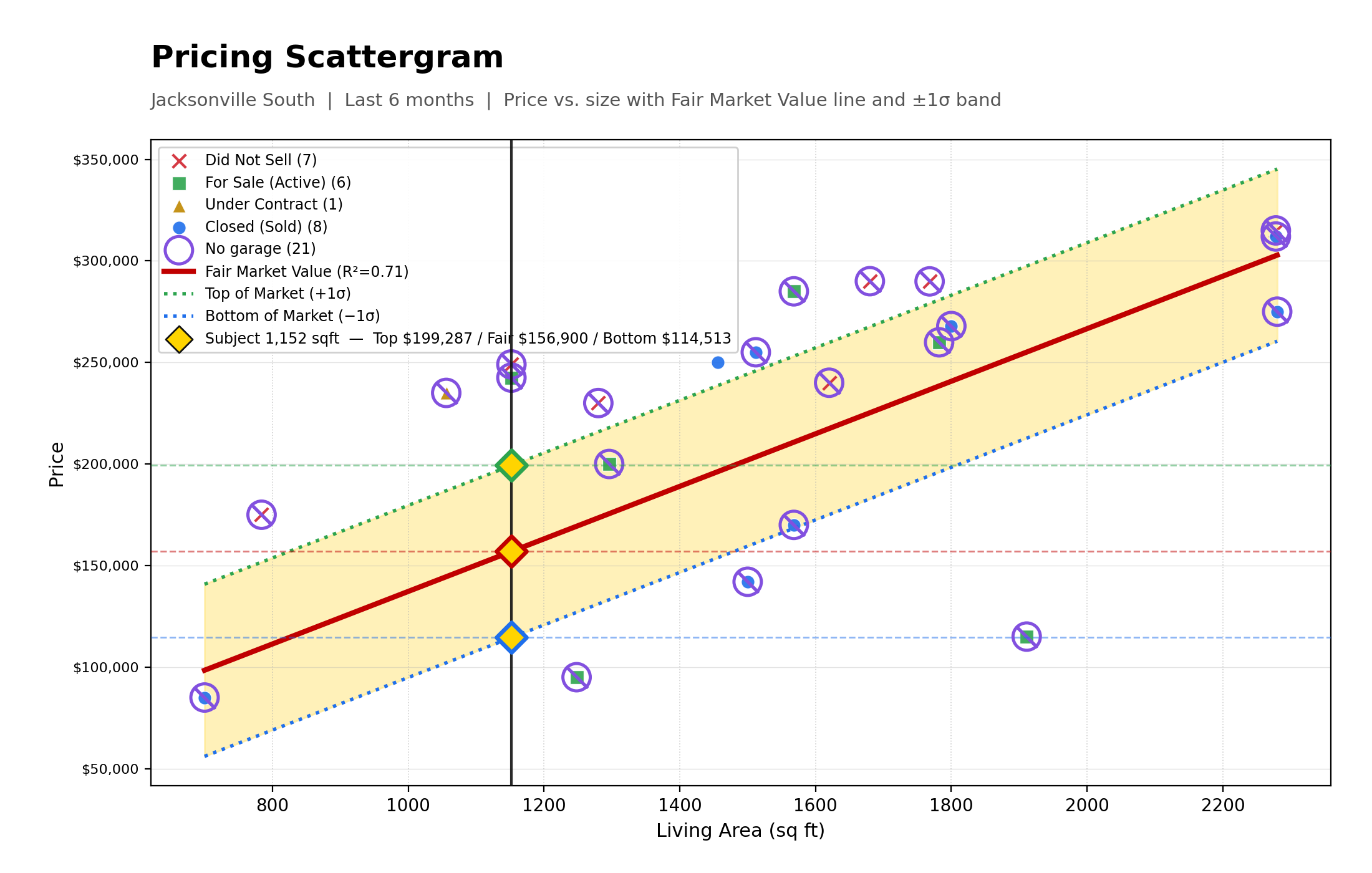 Pricing Scattergram